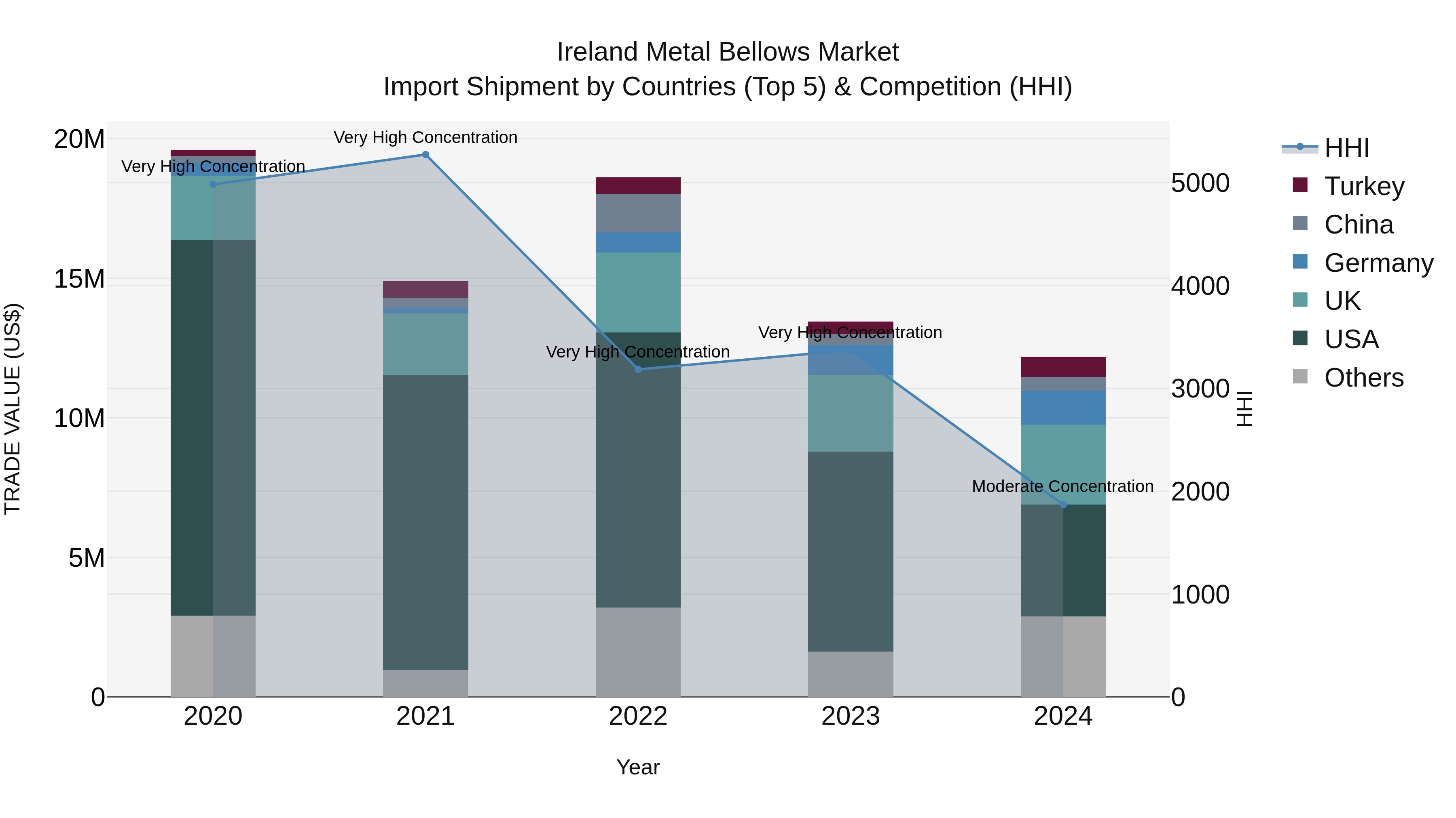 Ireland Metal Bellows Market Top 5 Importing Countries and Market Competition (HHI) Analysis