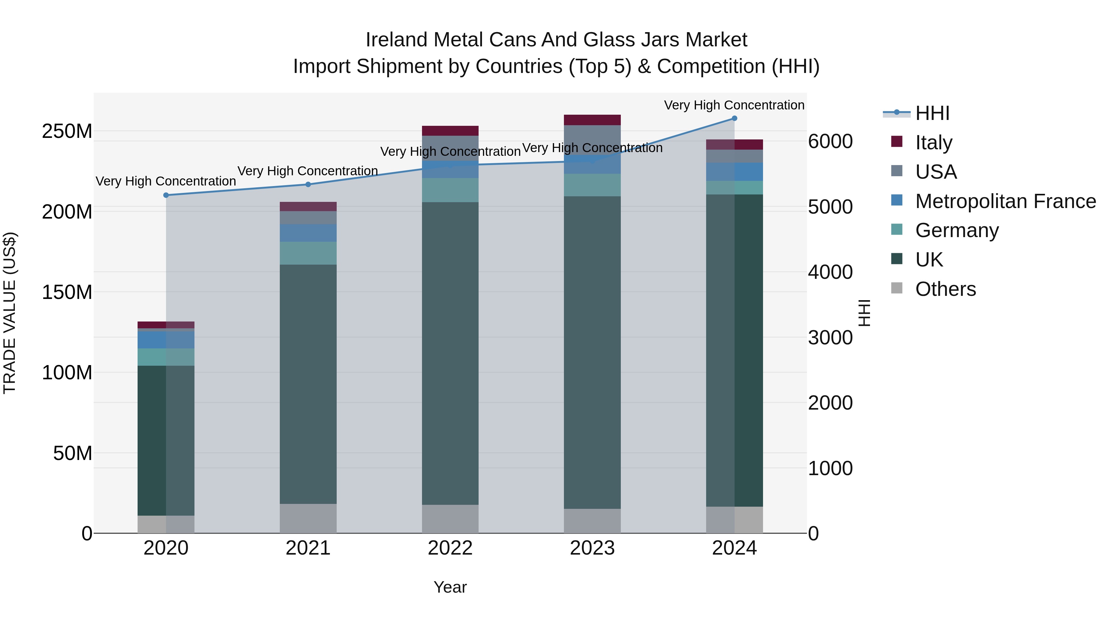 Ireland Metal Cans and Glass Jars Market Top 5 Importing Countries and Market Competition (HHI) Analysis