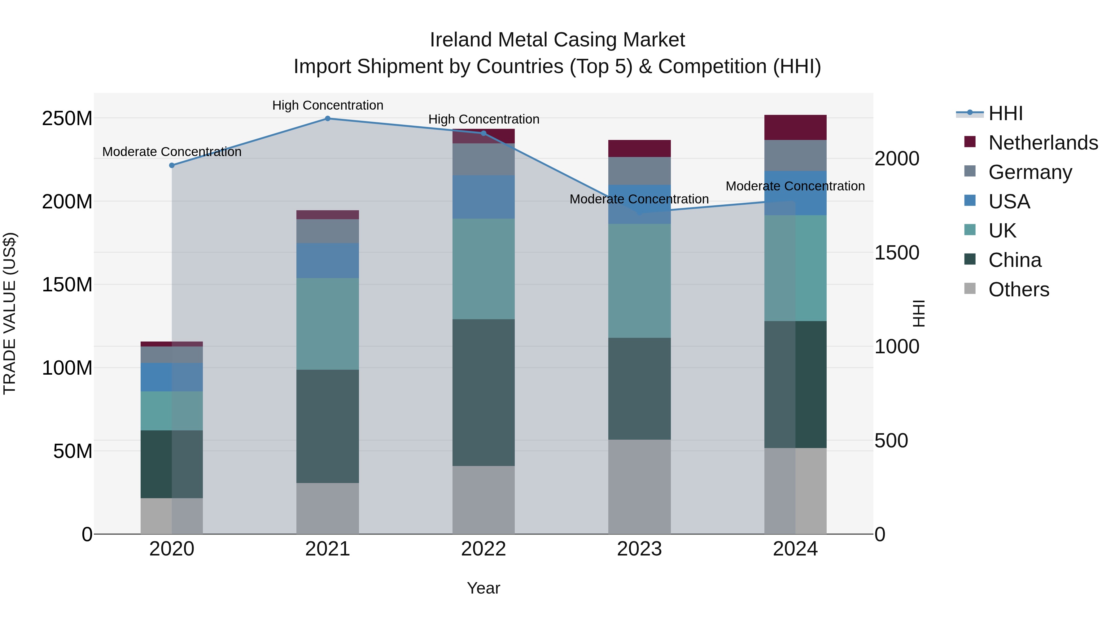 Ireland Metal Casing Market Top 5 Importing Countries and Market Competition (HHI) Analysis