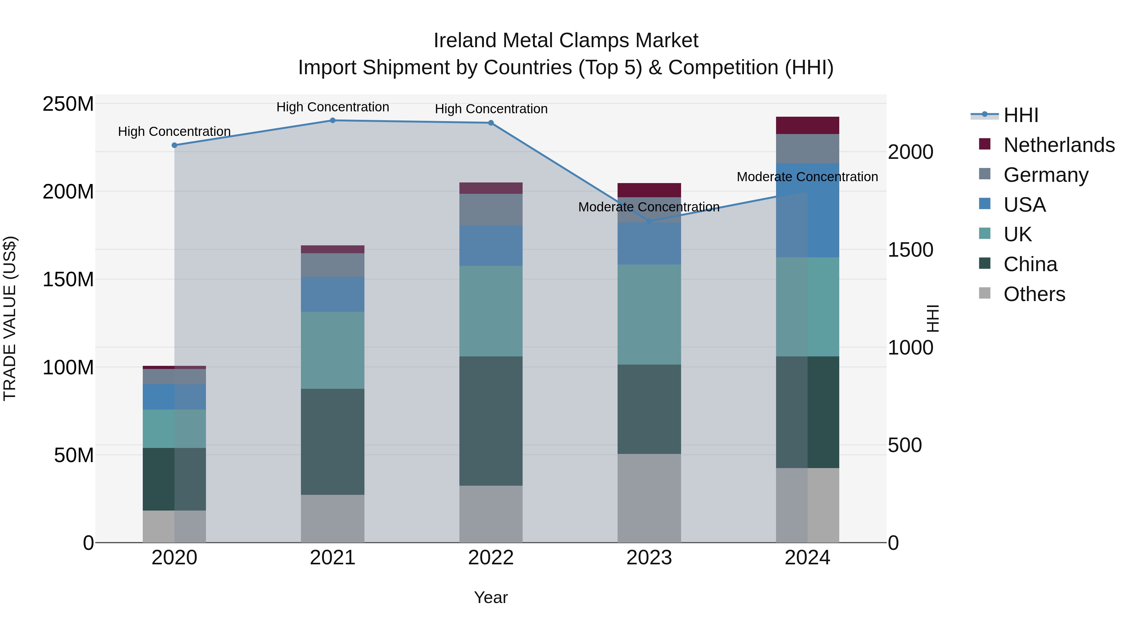 Ireland Metal Clamps Market Top 5 Importing Countries and Market Competition (HHI) Analysis