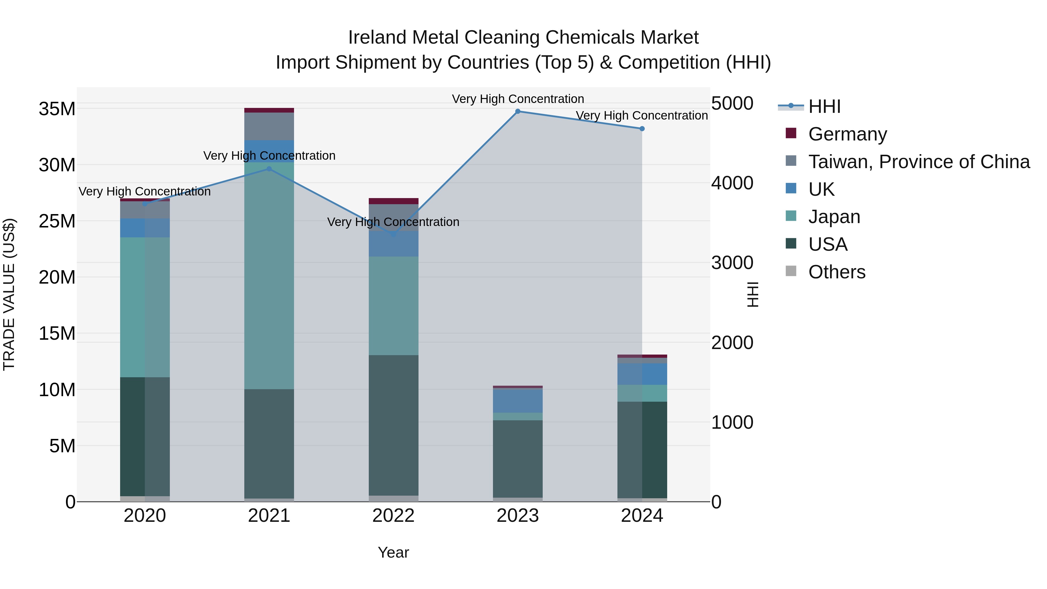 Ireland Metal Cleaning Chemicals Market Top 5 Importing Countries and Market Competition (HHI) Analysis