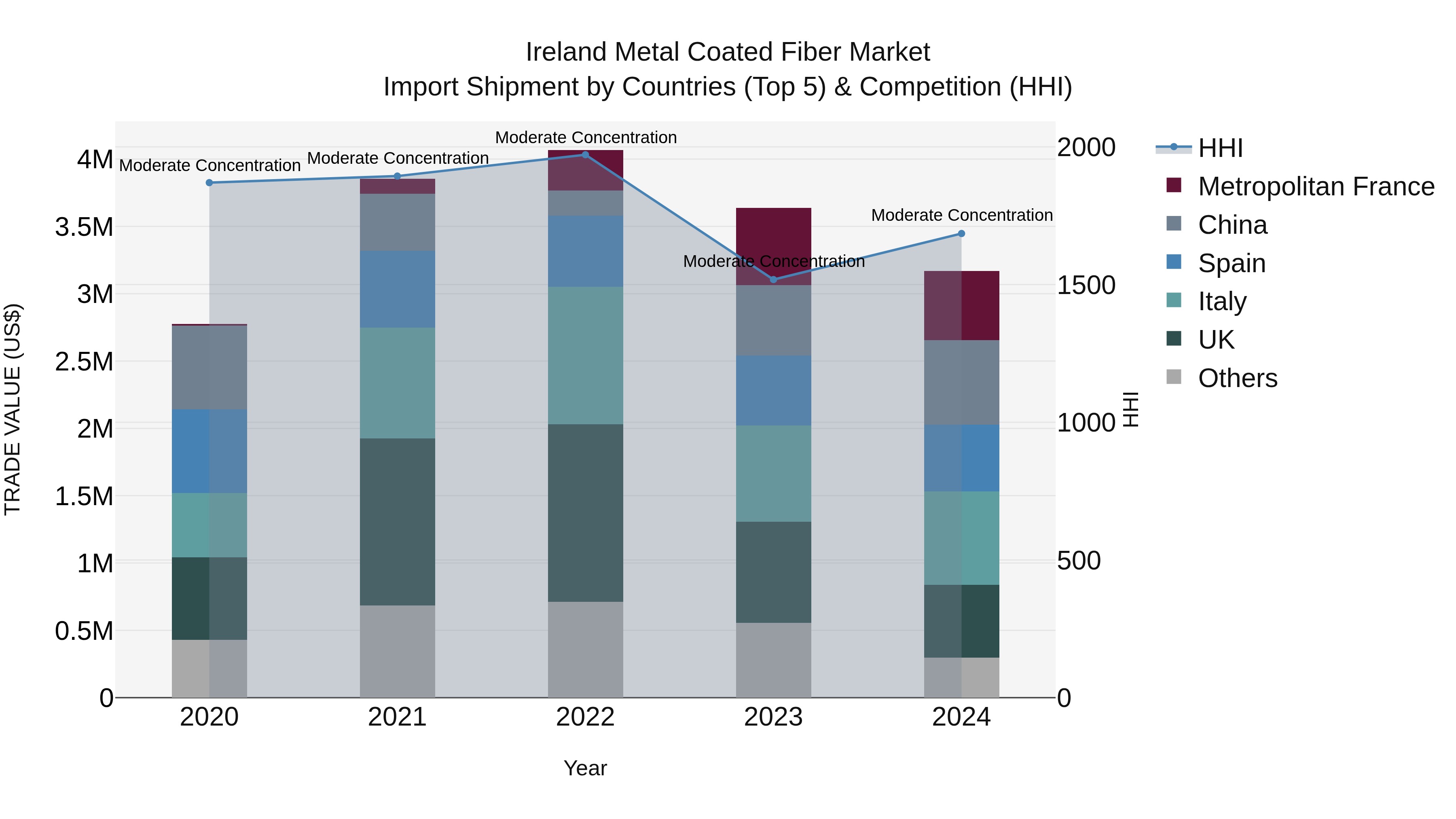 Ireland Metal Coated Fiber Market Top 5 Importing Countries and Market Competition (HHI) Analysis