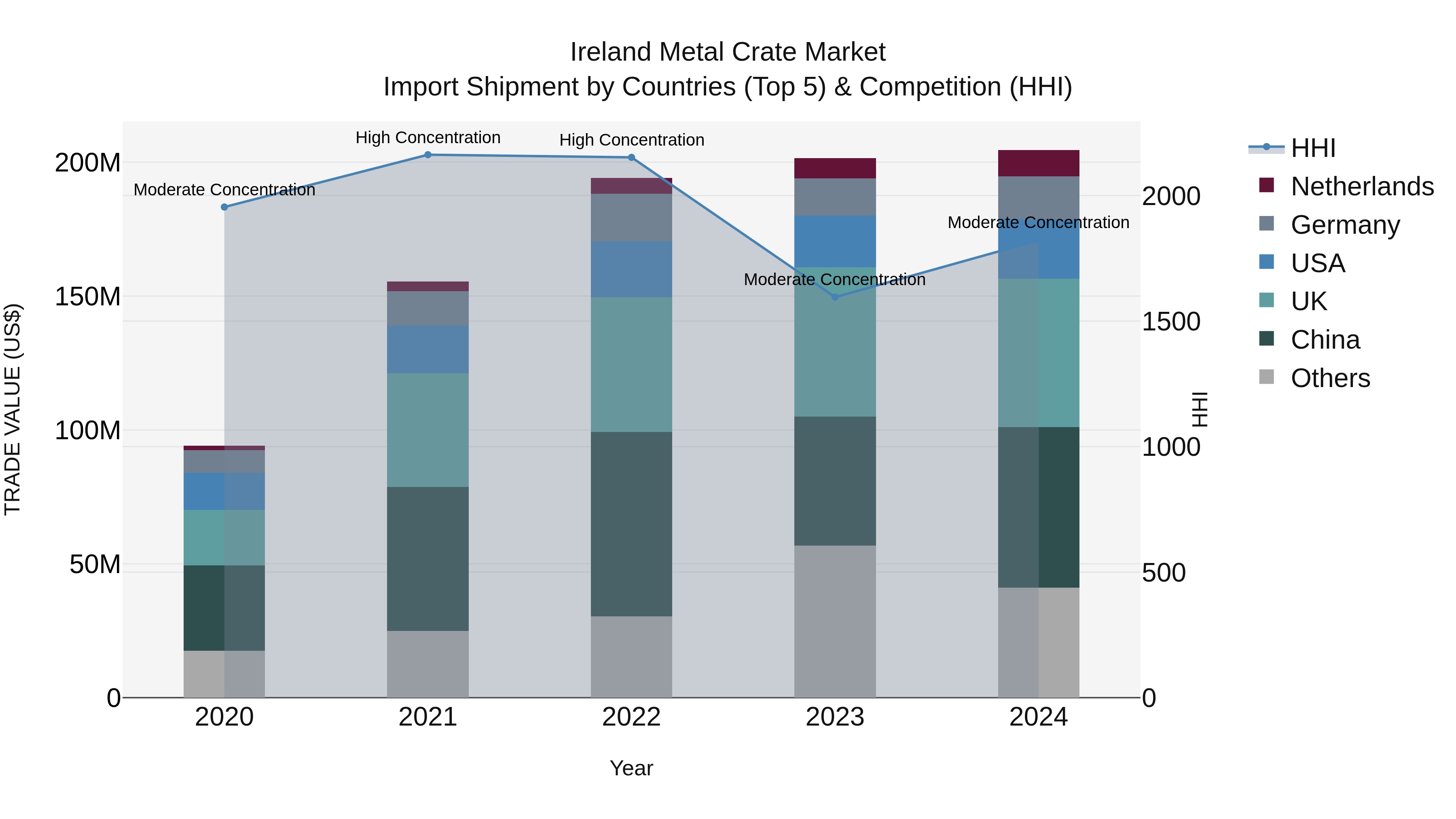Ireland Metal Crate Market Top 5 Importing Countries and Market Competition (HHI) Analysis