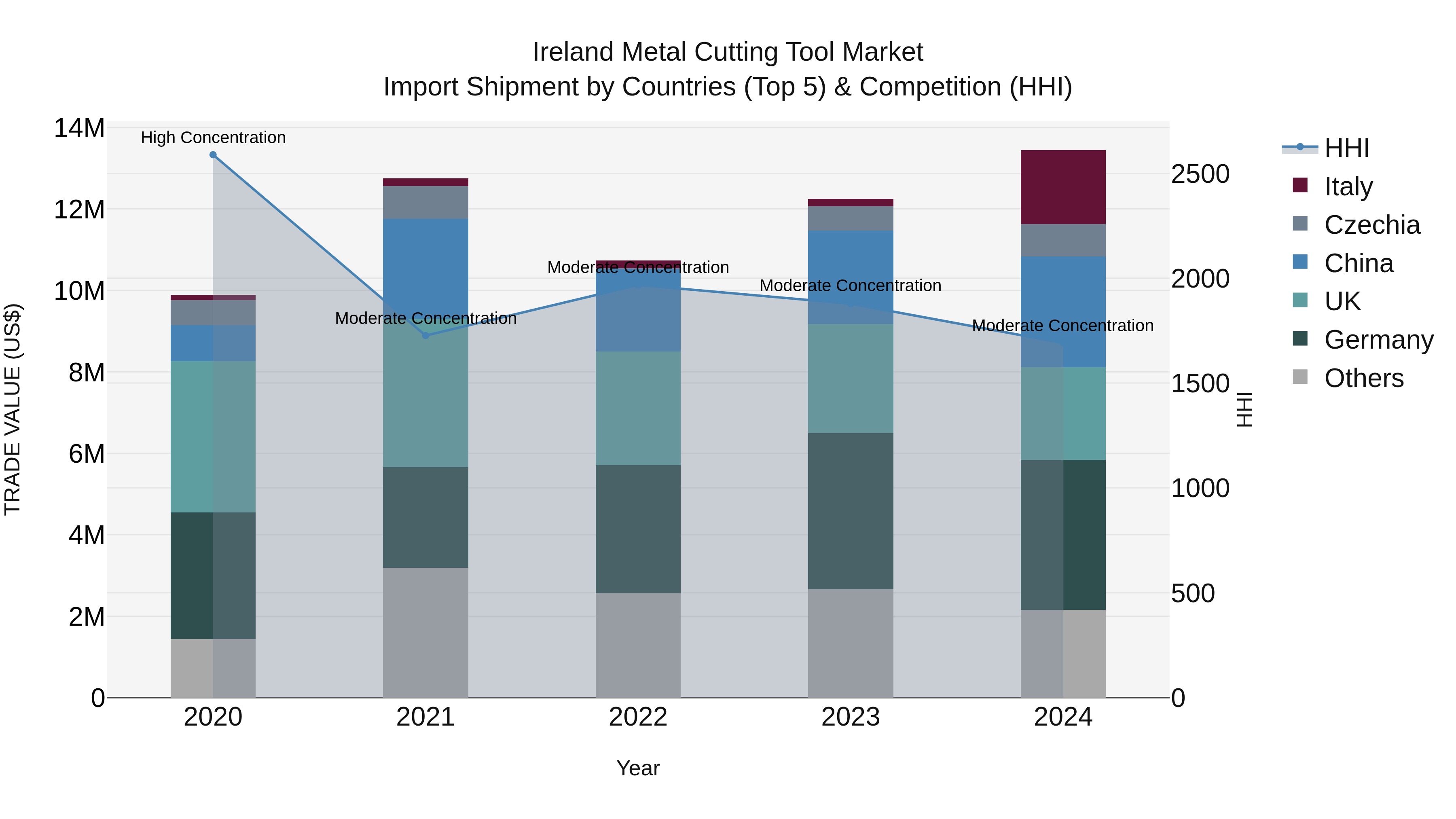 Ireland Metal Cutting Tool Market Top 5 Importing Countries and Market Competition (HHI) Analysis