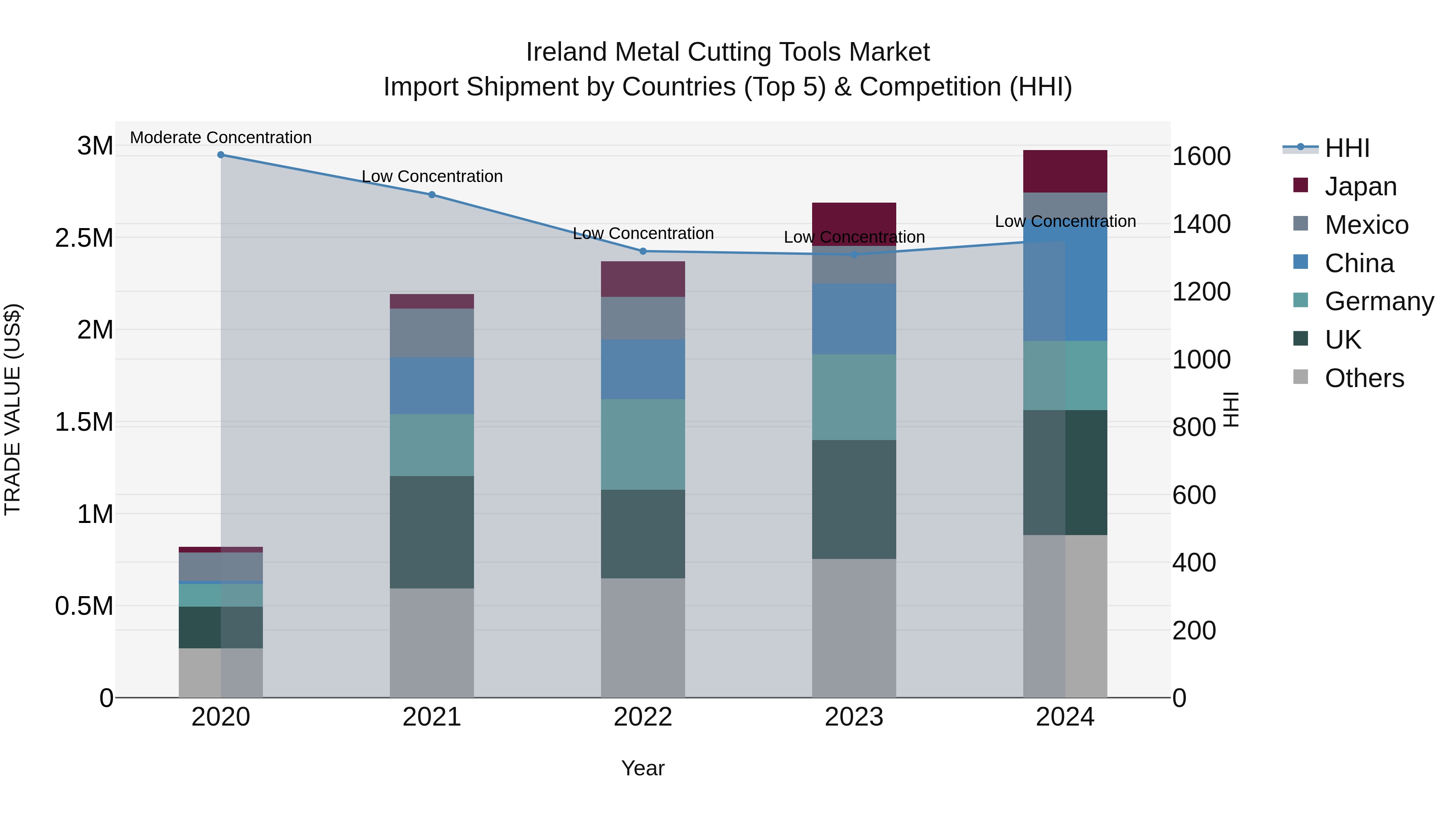 Ireland Metal Cutting Tools Market Top 5 Importing Countries and Market Competition (HHI) Analysis