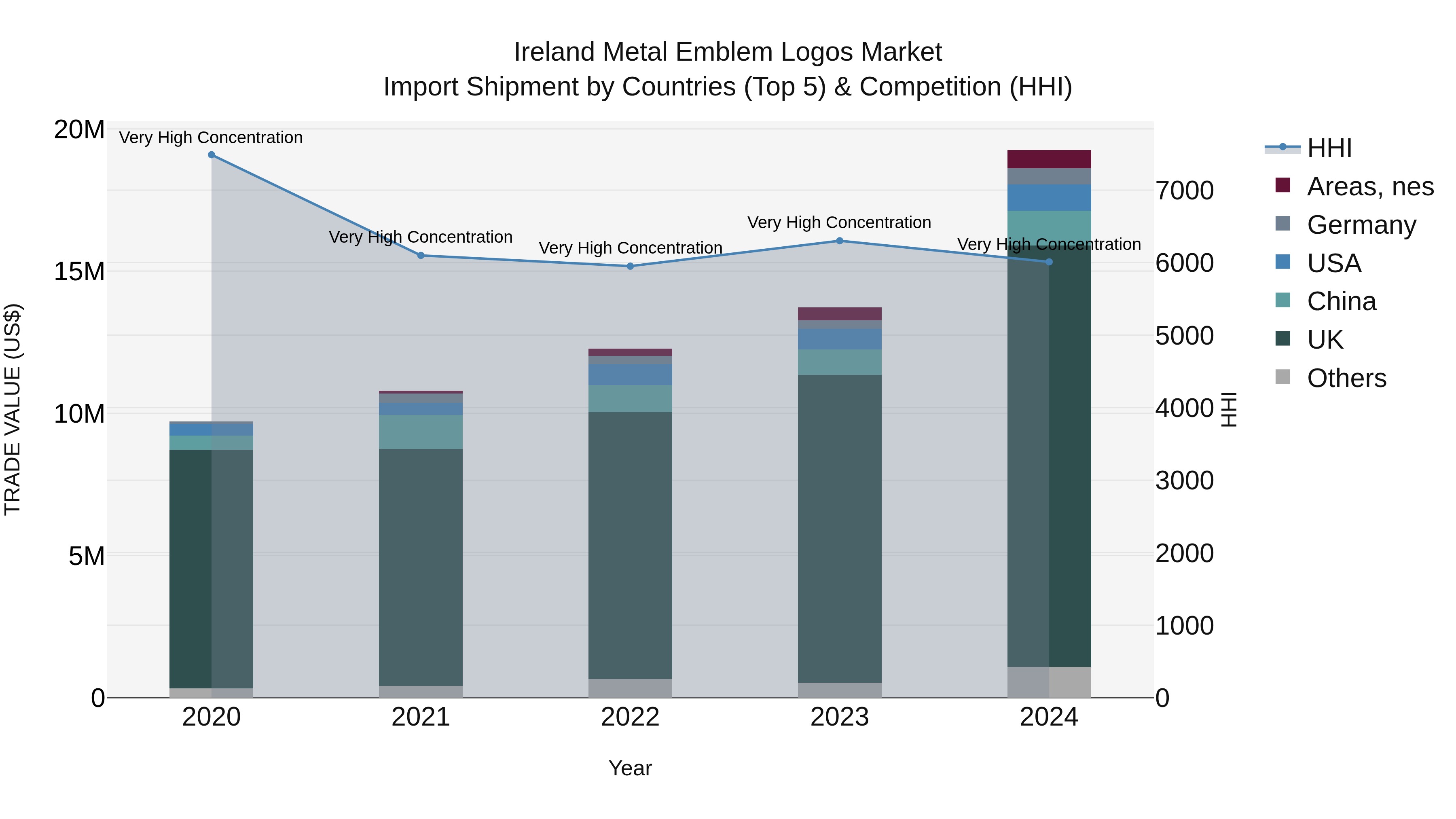 Ireland Metal Emblem Logos Market Top 5 Importing Countries and Market Competition (HHI) Analysis