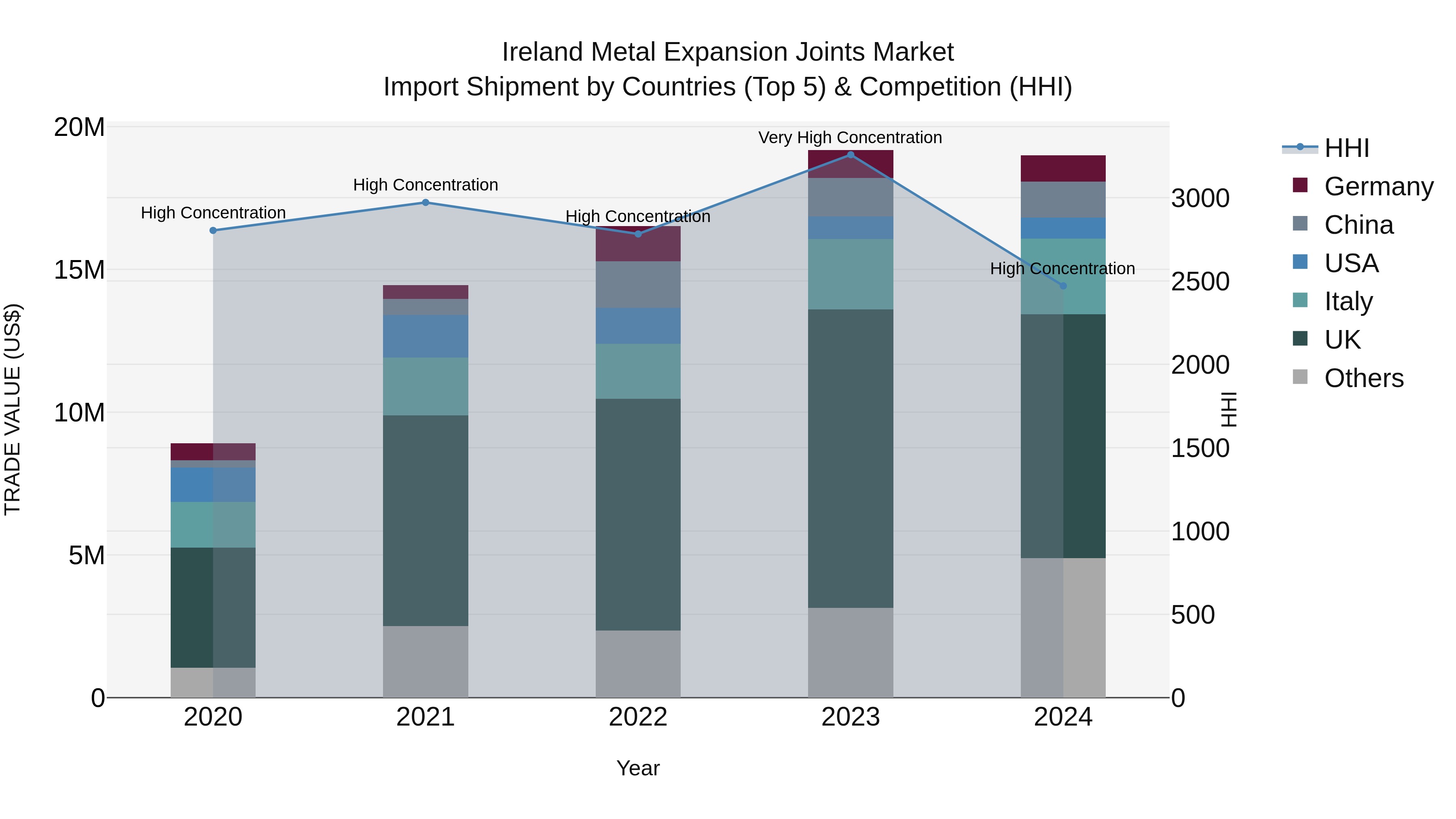 Ireland Metal Expansion Joints Market Top 5 Importing Countries and Market Competition (HHI) Analysis