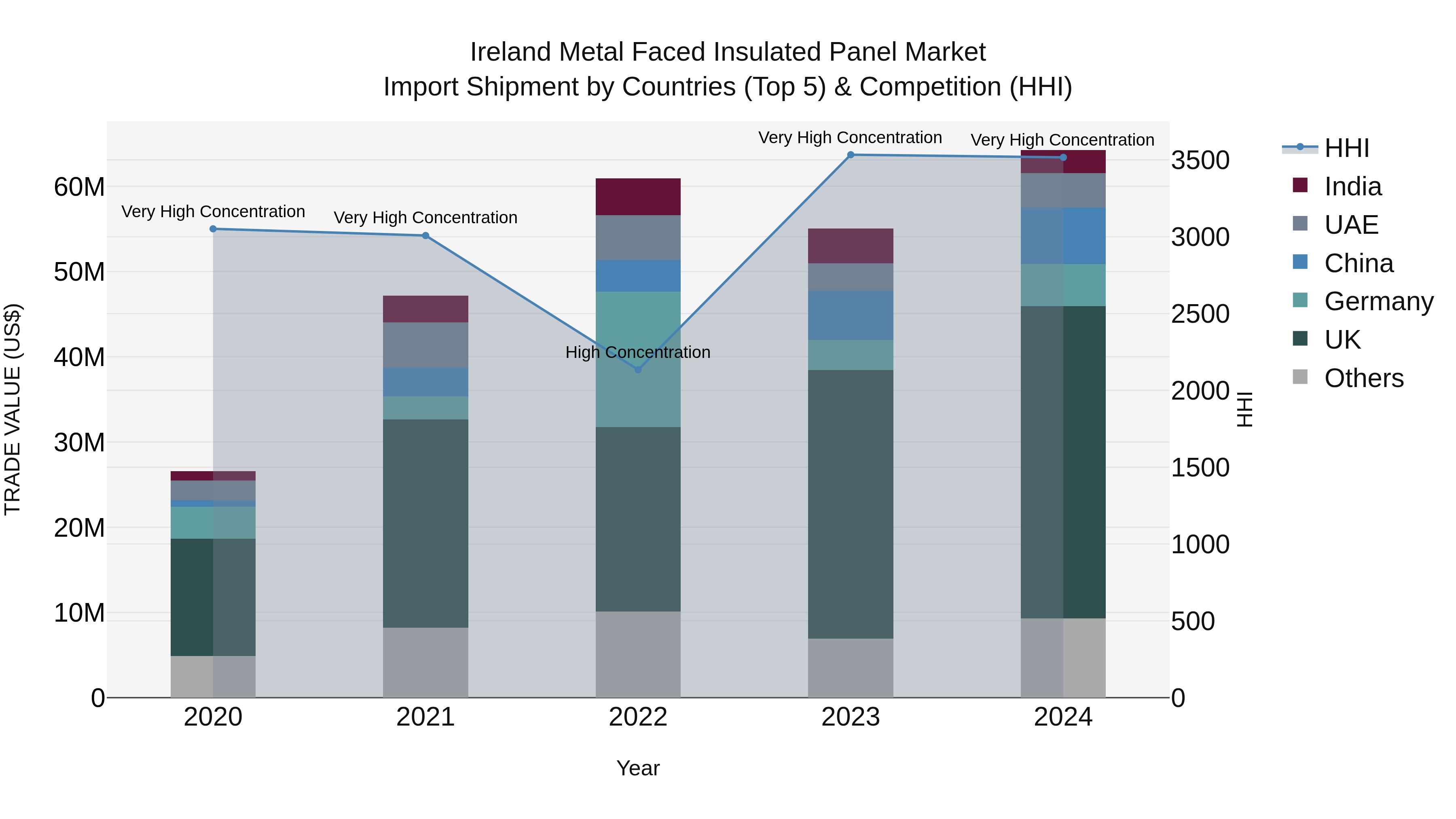 Ireland Metal Faced Insulated Panel Market Top 5 Importing Countries and Market Competition (HHI) Analysis