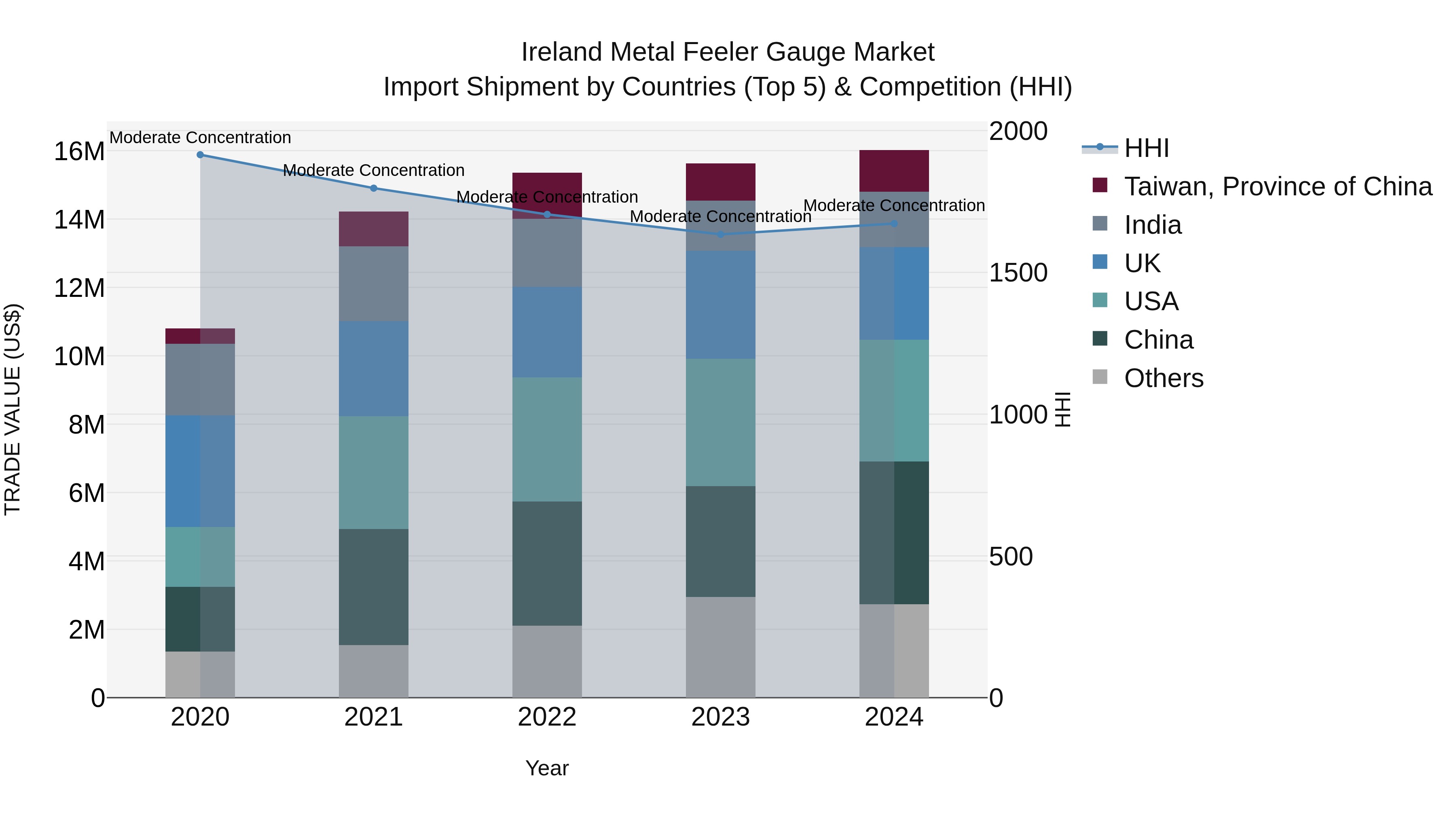 Ireland Metal Feeler Gauge Market Top 5 Importing Countries and Market Competition (HHI) Analysis