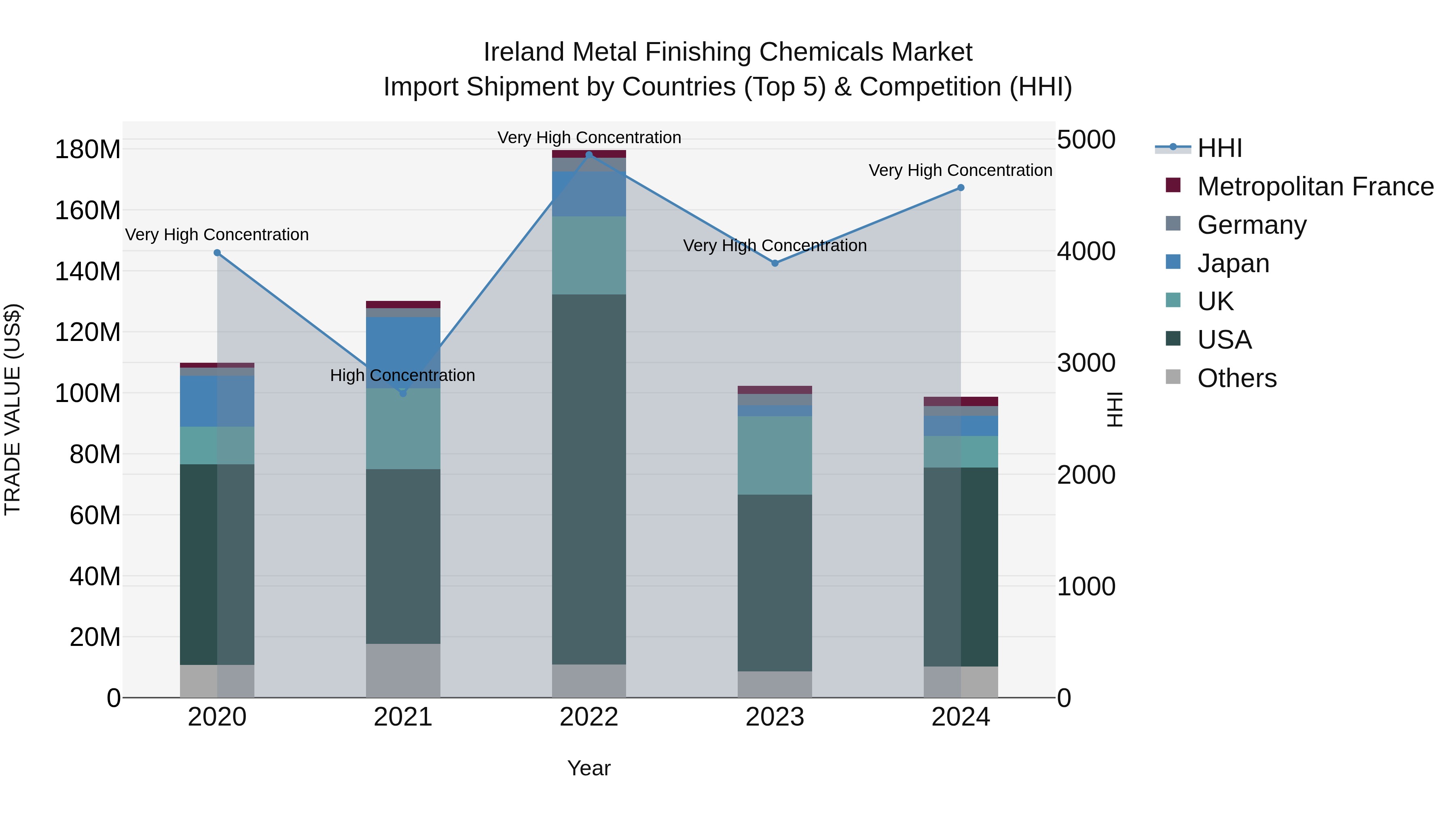 Ireland Metal Finishing Chemicals Market Top 5 Importing Countries and Market Competition (HHI) Analysis