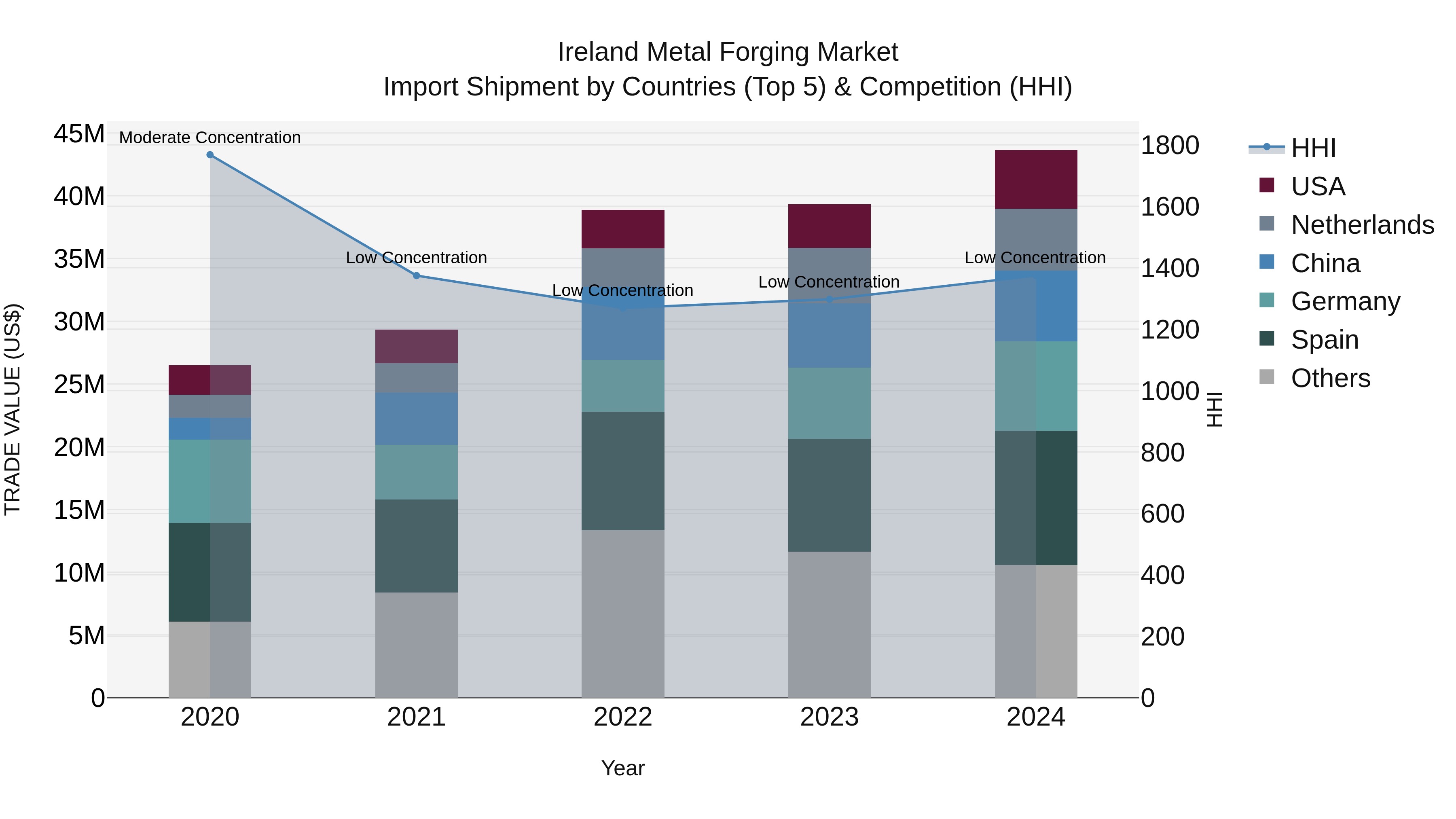 Ireland Metal Forging Market Top 5 Importing Countries and Market Competition (HHI) Analysis