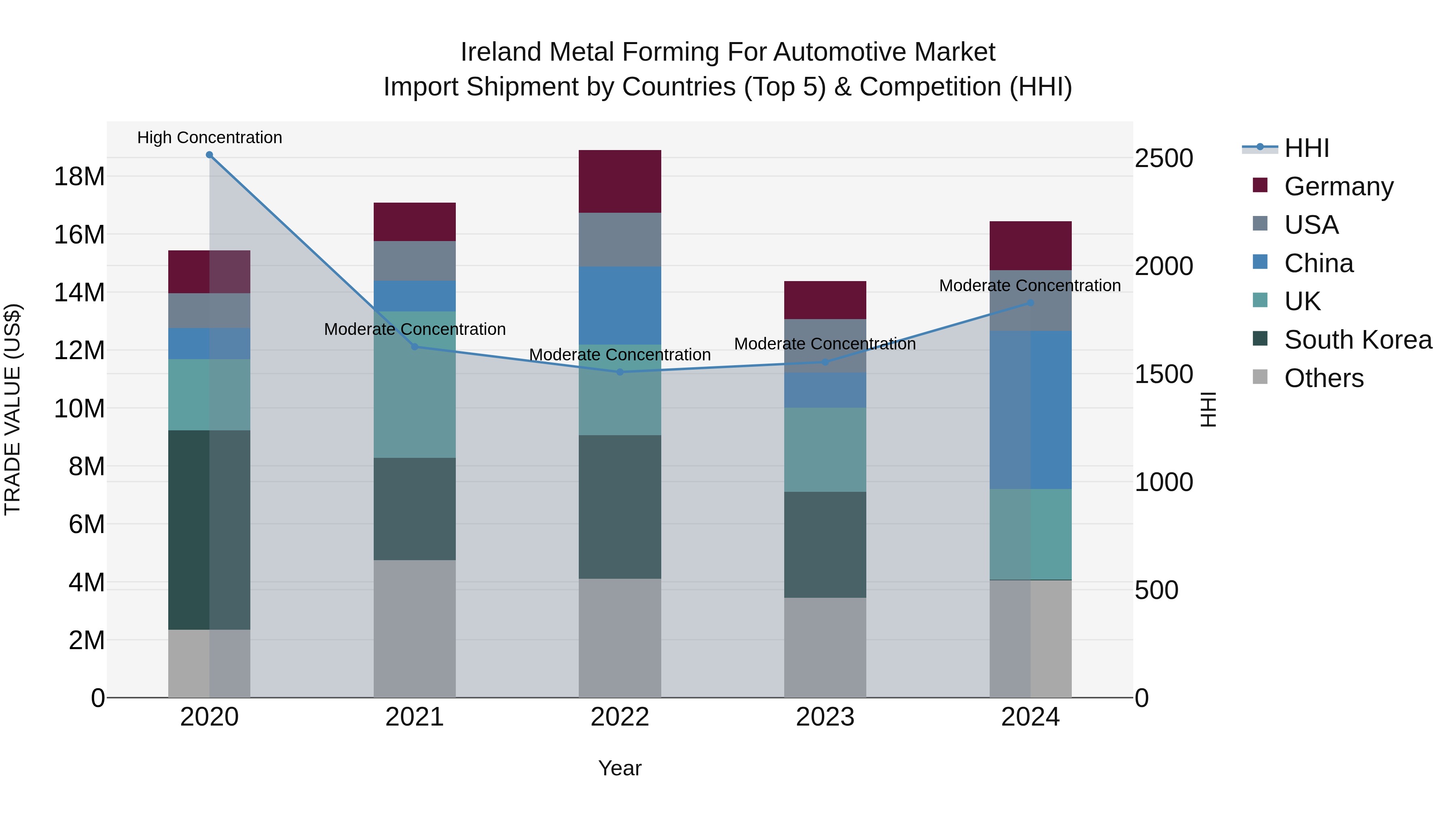 Ireland Metal Forming for Automotive Market Top 5 Importing Countries and Market Competition (HHI) Analysis