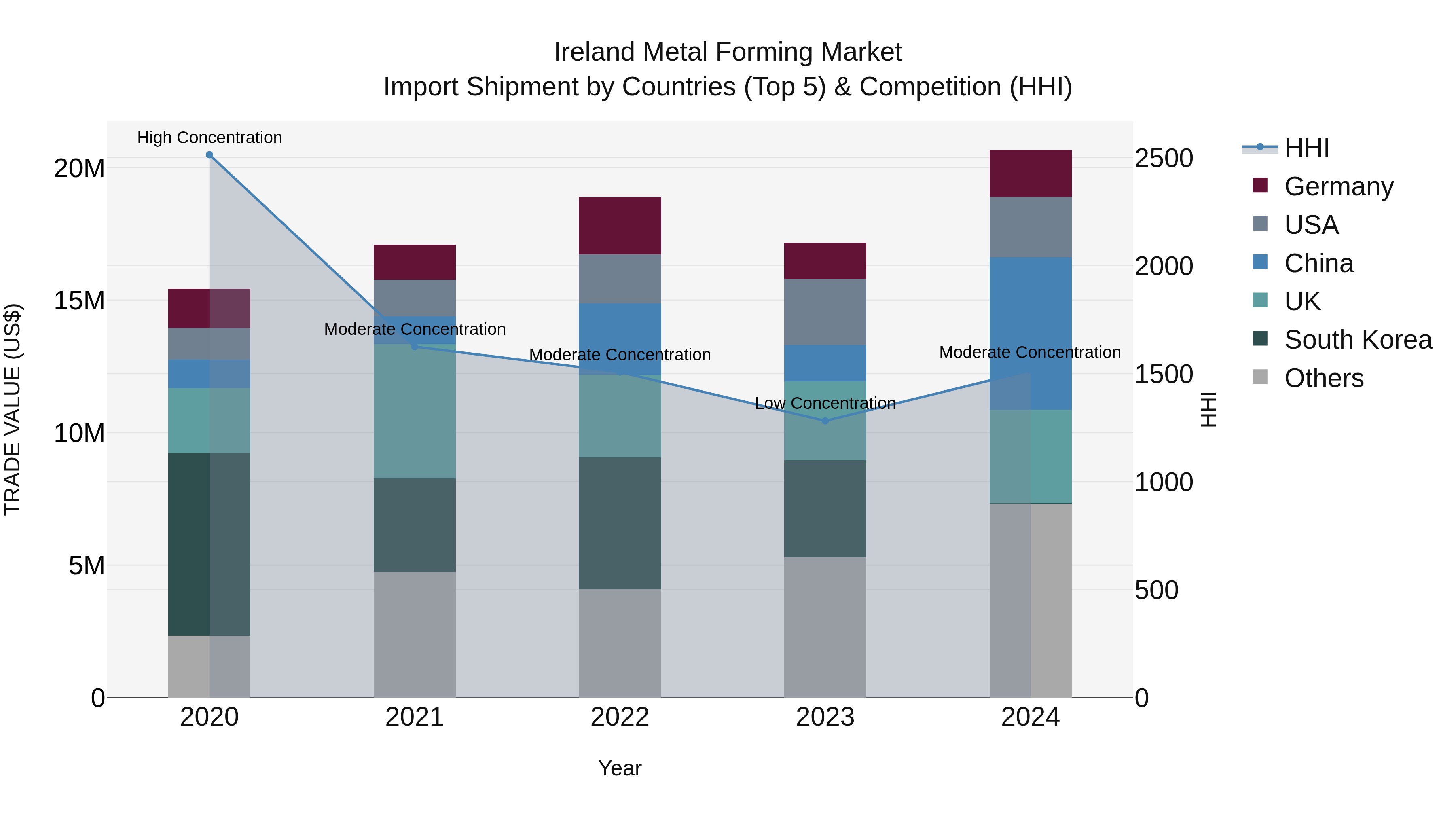 Ireland Metal Forming Market Top 5 Importing Countries and Market Competition (HHI) Analysis