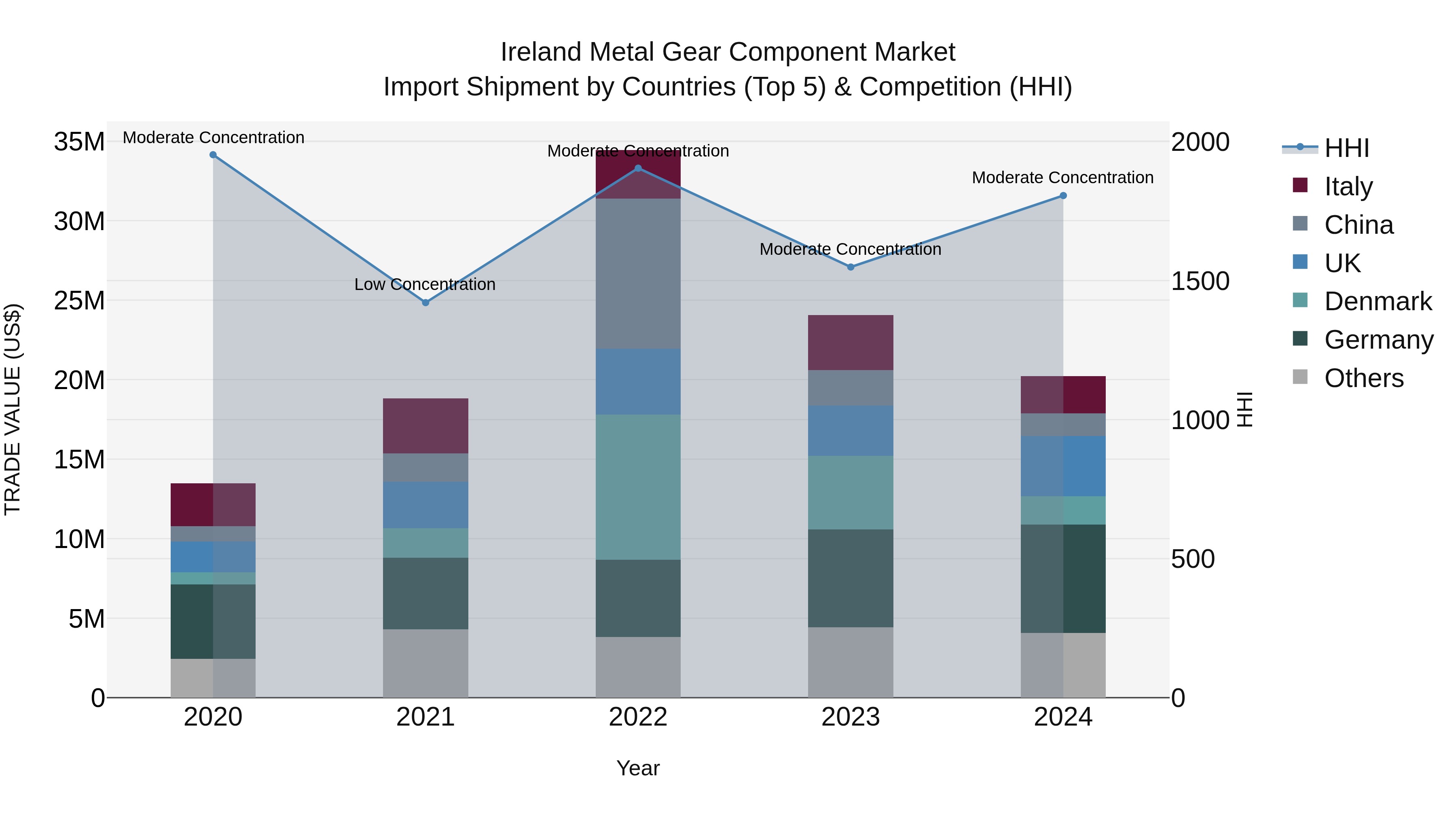 Ireland Metal Gear Component Market Top 5 Importing Countries and Market Competition (HHI) Analysis