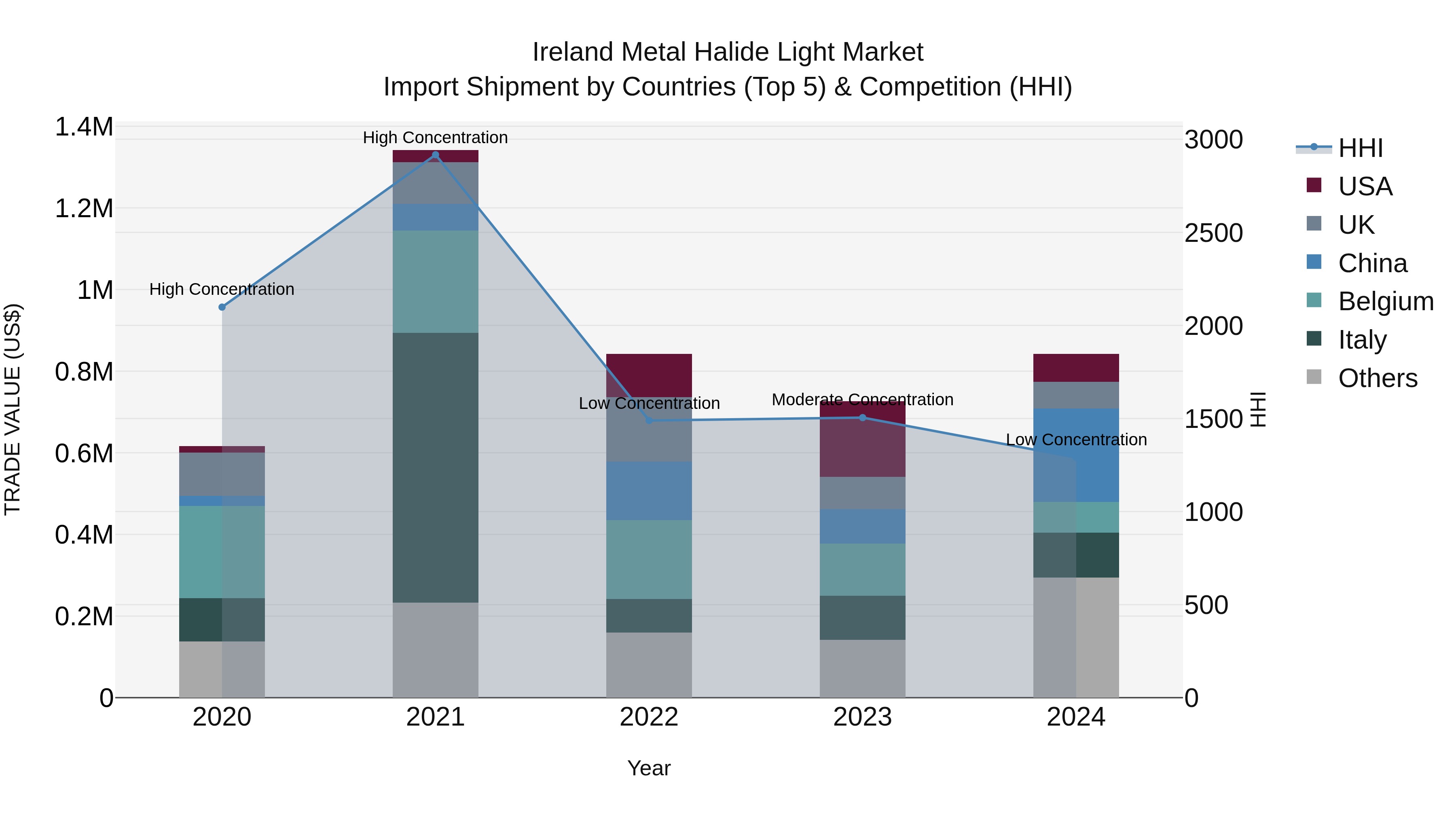 Ireland Metal Halide Light Market Top 5 Importing Countries and Market Competition (HHI) Analysis