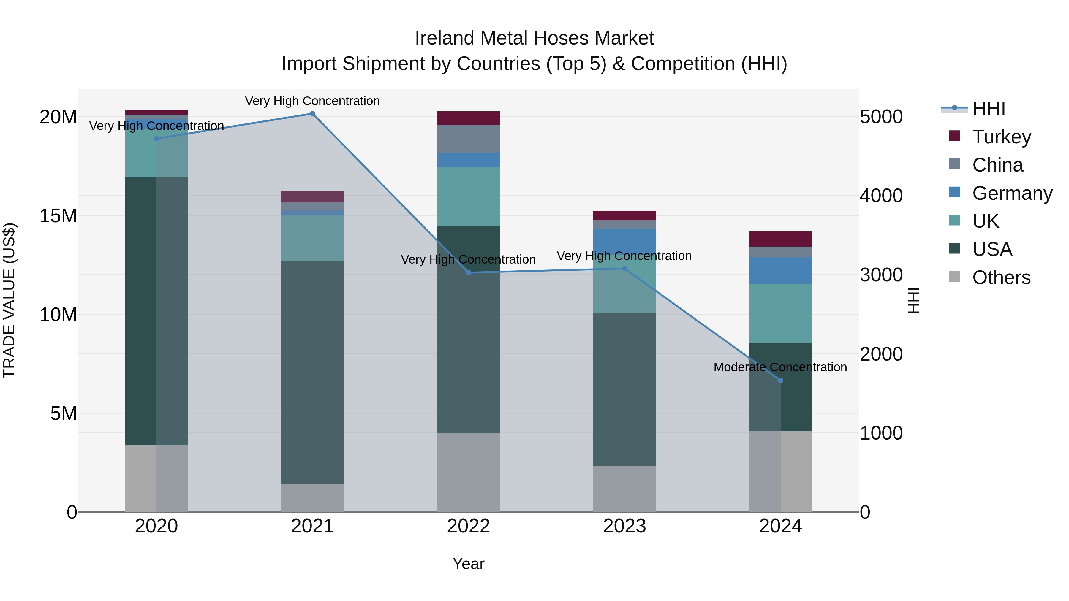 Ireland Metal Hoses Market Top 5 Importing Countries and Market Competition (HHI) Analysis