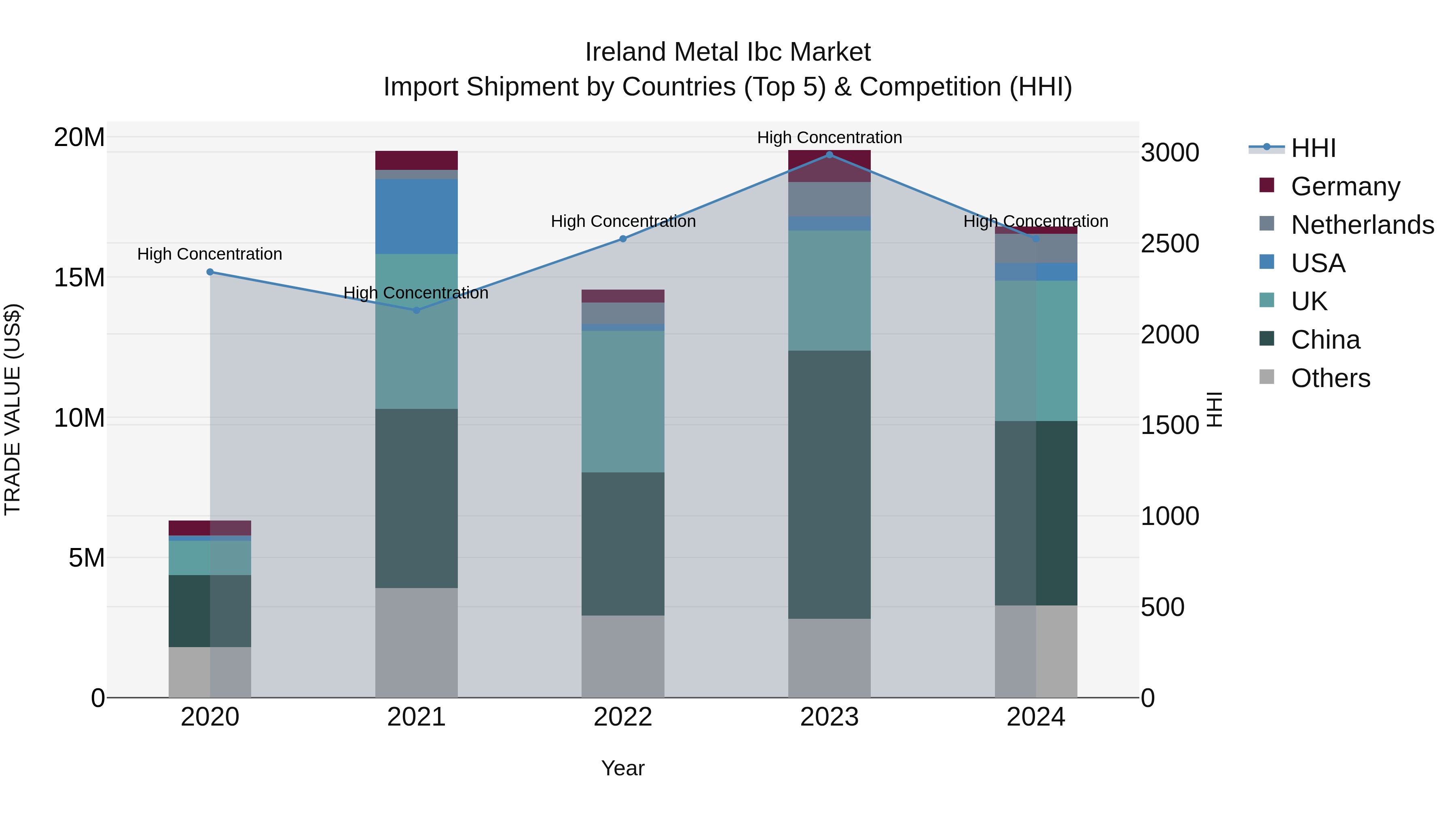 Ireland Metal Ibc Market Top 5 Importing Countries and Market Competition (HHI) Analysis
