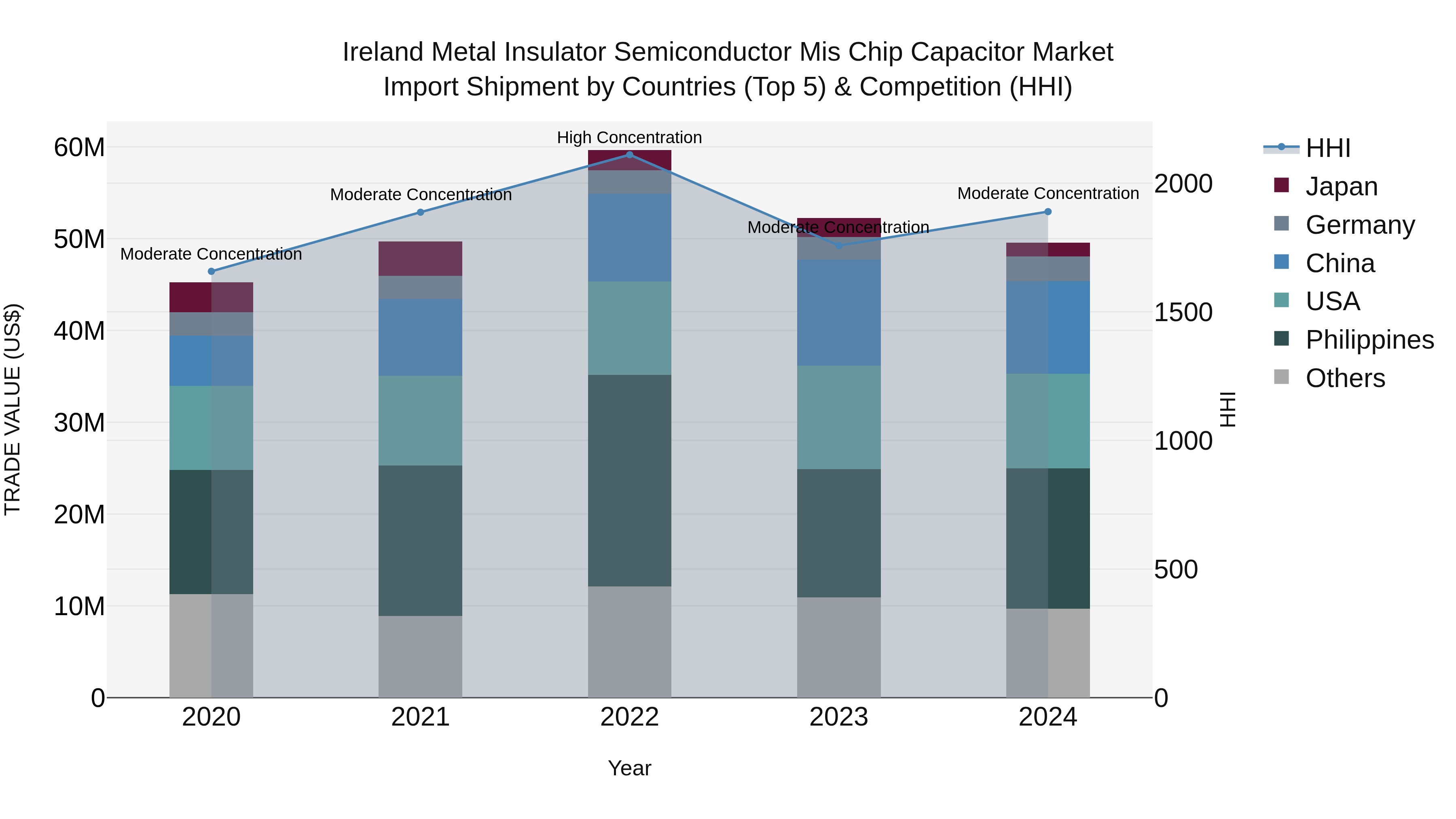 Ireland Metal Insulator Semiconductor Mis Chip Capacitor Market Top 5 Importing Countries and Market Competition (HHI) Analysis