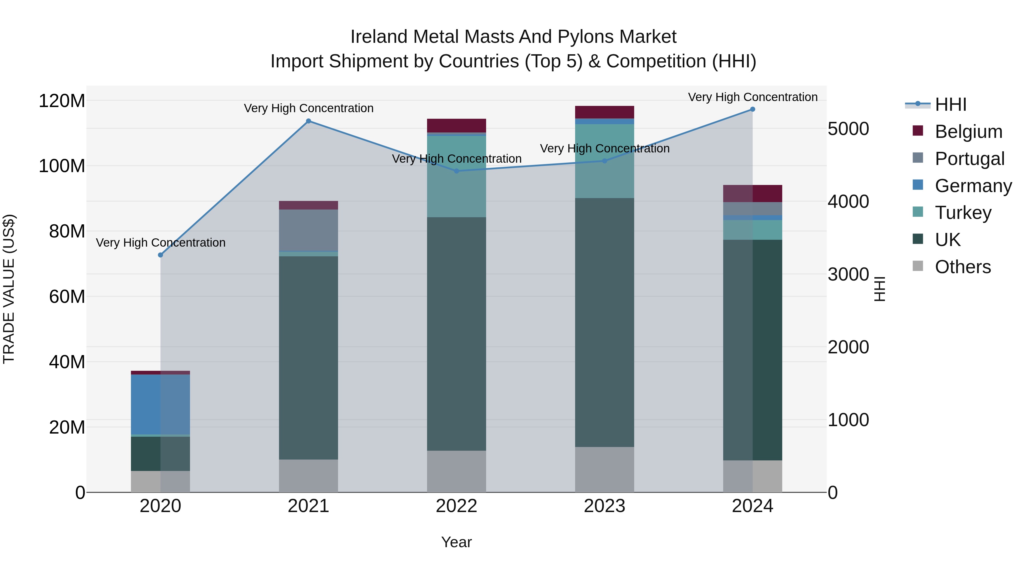 Ireland Metal Masts and Pylons Market Top 5 Importing Countries and Market Competition (HHI) Analysis