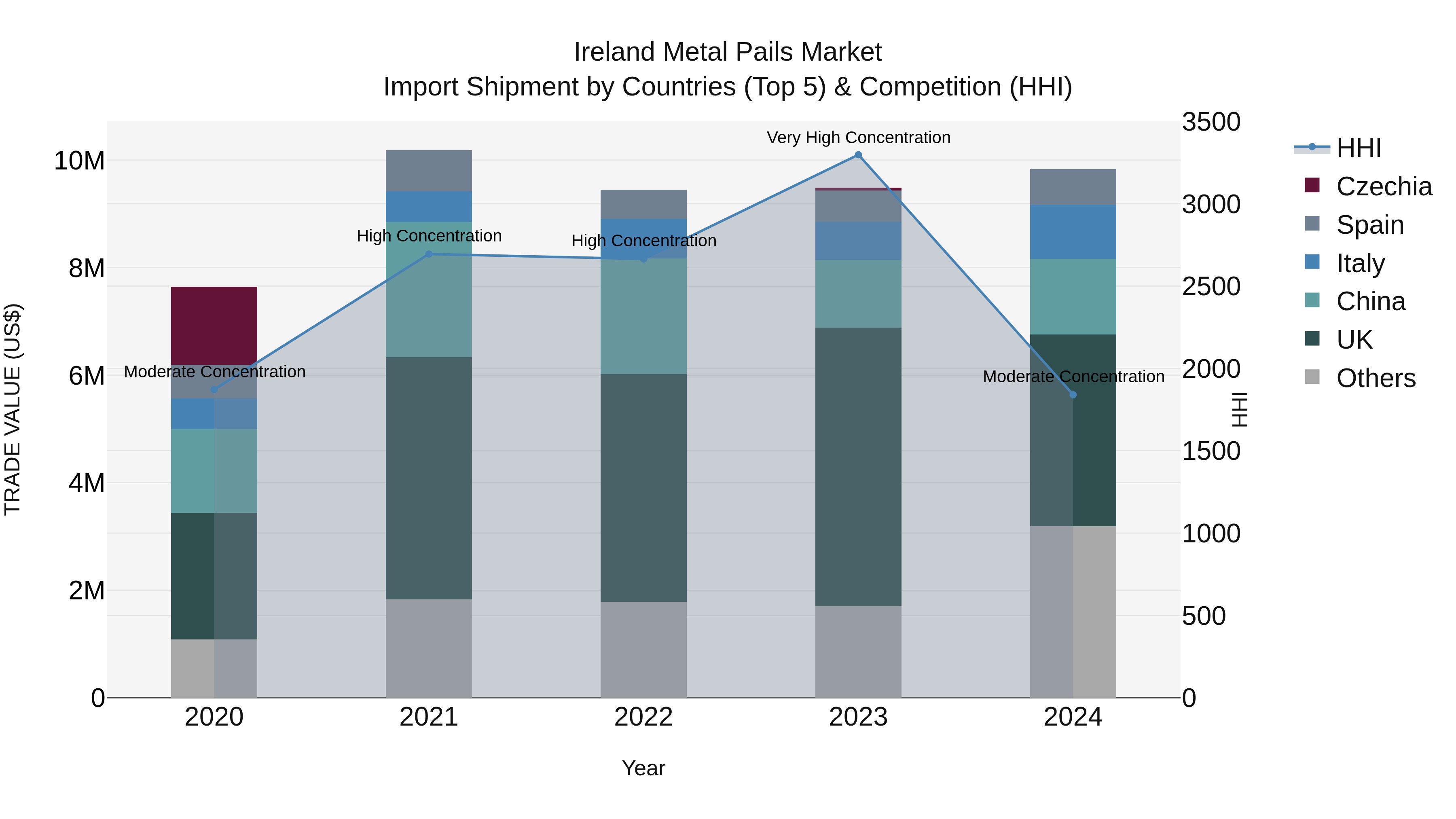 Ireland Metal Pails Market Top 5 Importing Countries and Market Competition (HHI) Analysis
