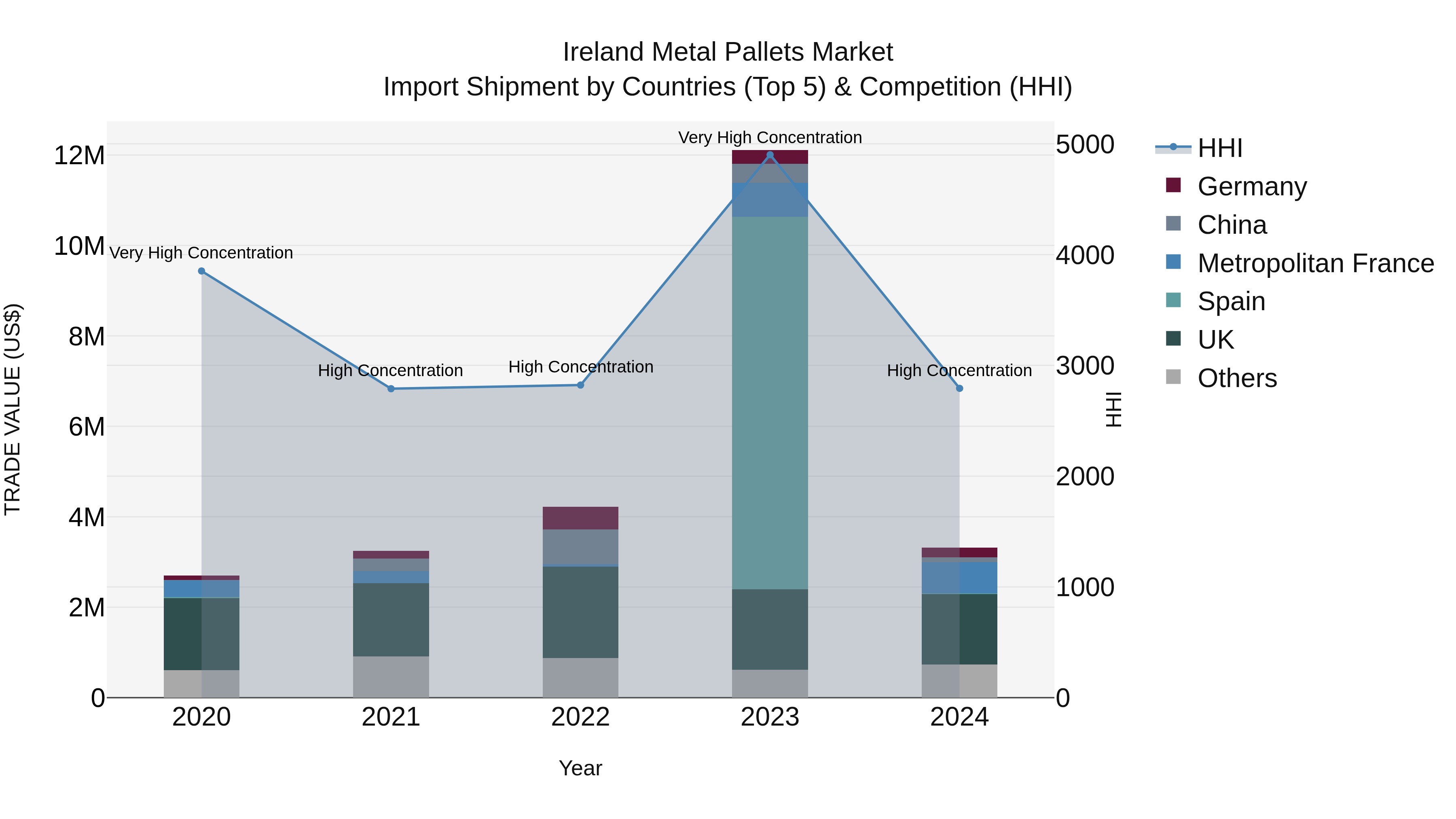 Ireland Metal Pallets Market Top 5 Importing Countries and Market Competition (HHI) Analysis