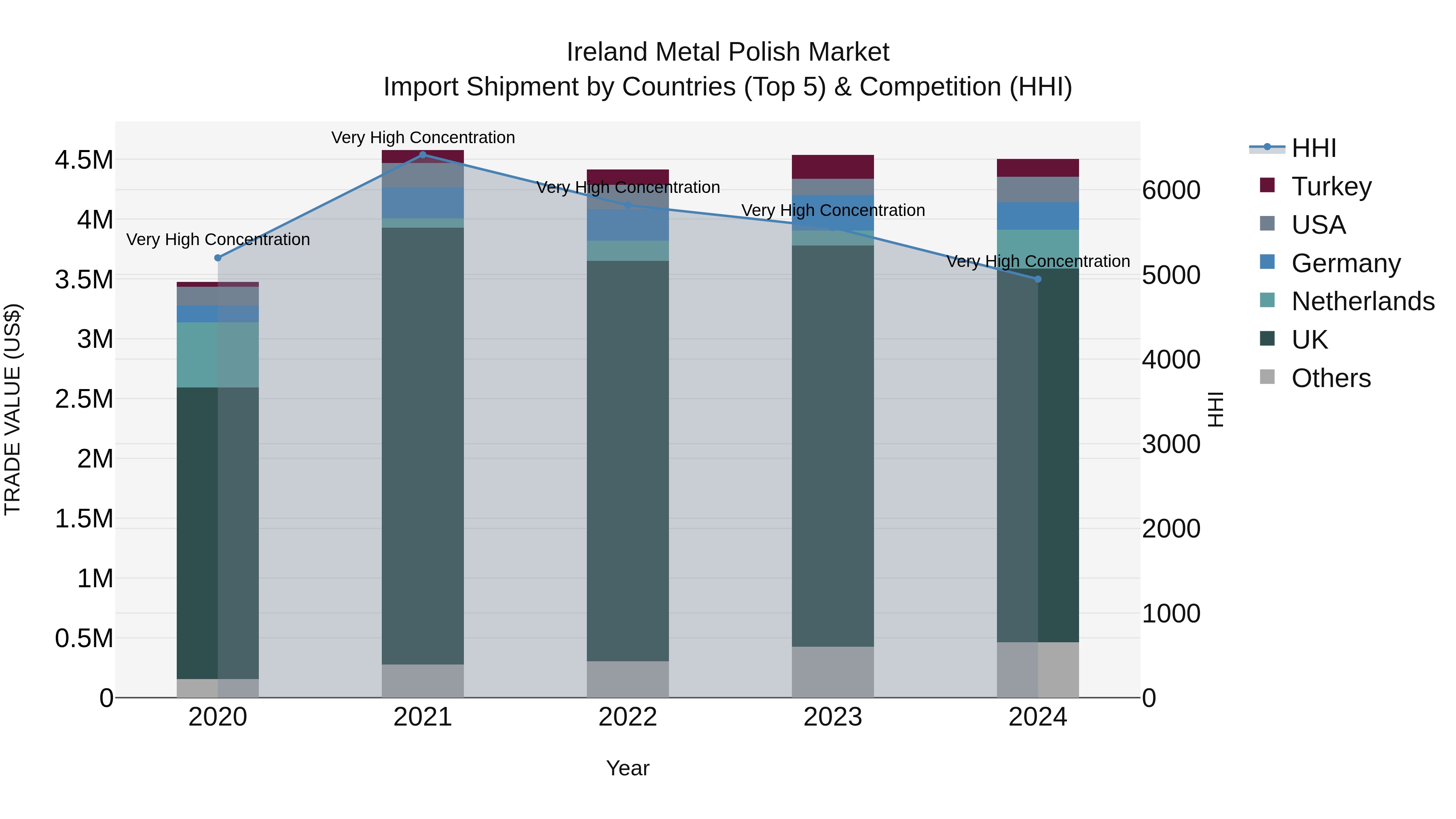 Ireland Metal Polish Market Top 5 Importing Countries and Market Competition (HHI) Analysis