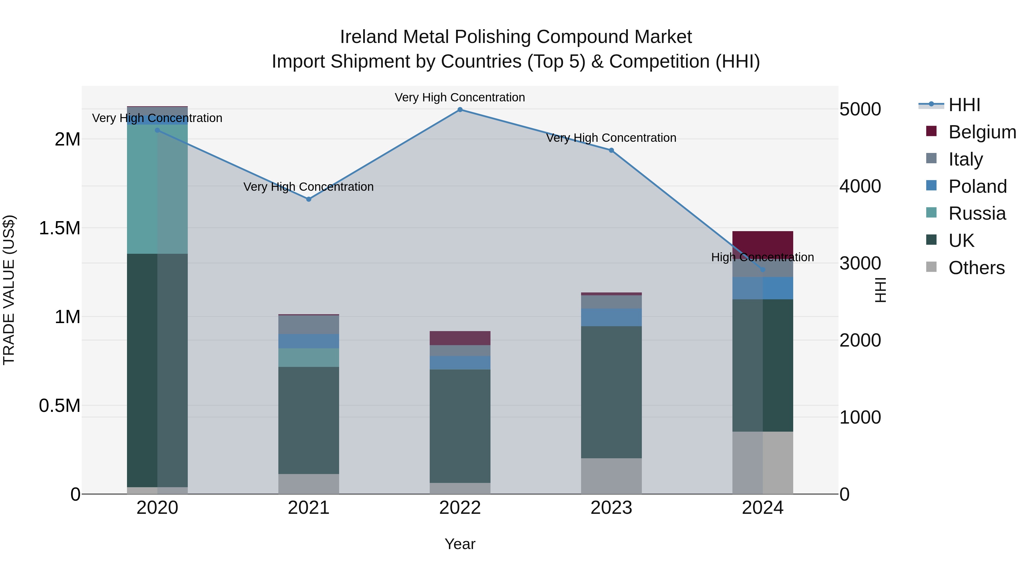Ireland Metal Polishing Compound Market Top 5 Importing Countries and Market Competition (HHI) Analysis