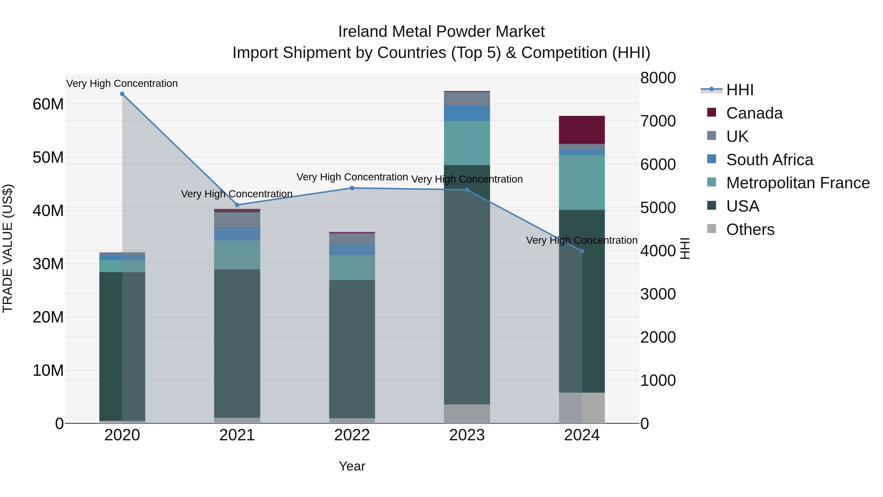 Ireland Metal Powder Market Top 5 Importing Countries and Market Competition (HHI) Analysis