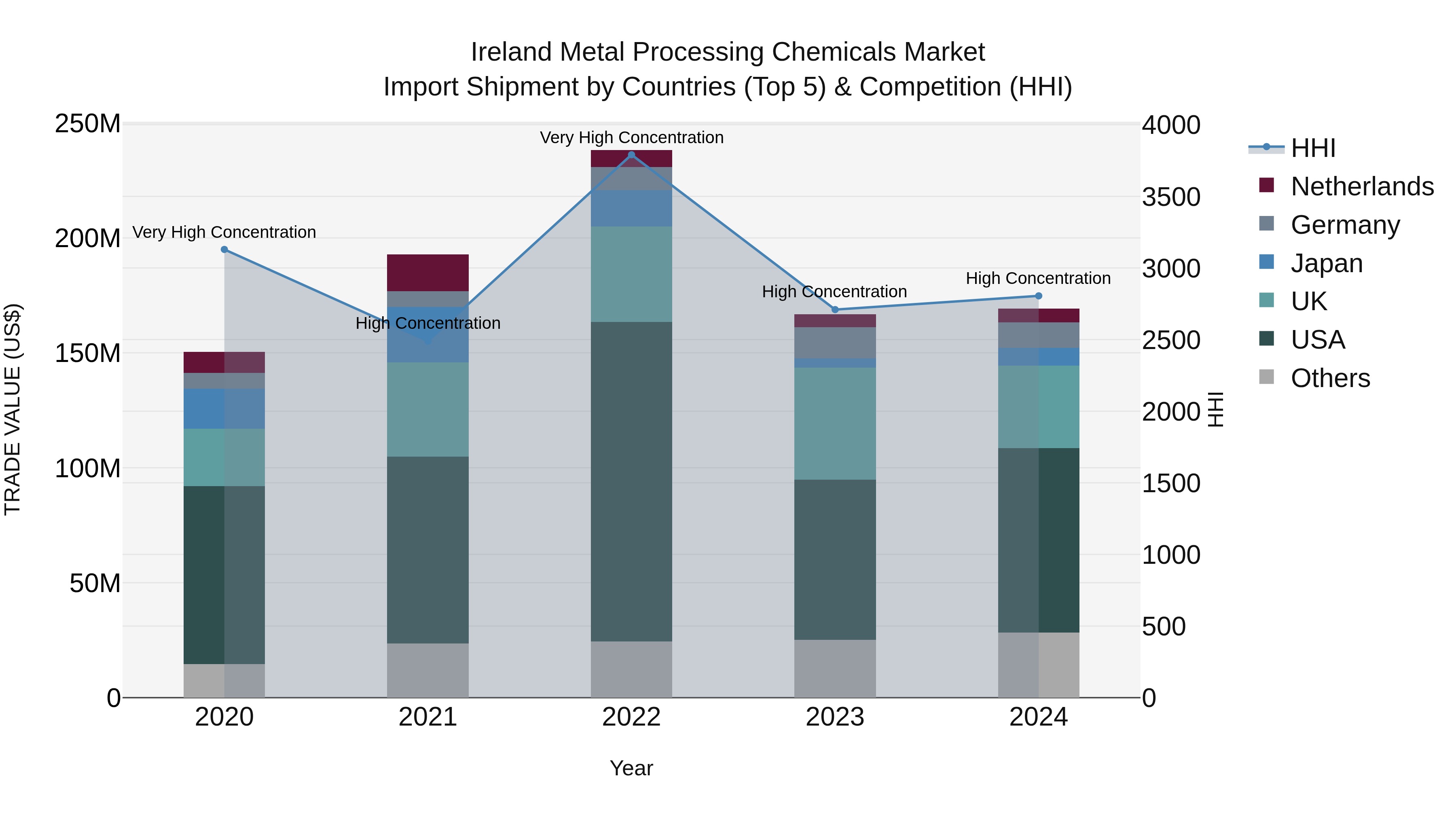 Ireland Metal Processing Chemicals Market Top 5 Importing Countries and Market Competition (HHI) Analysis
