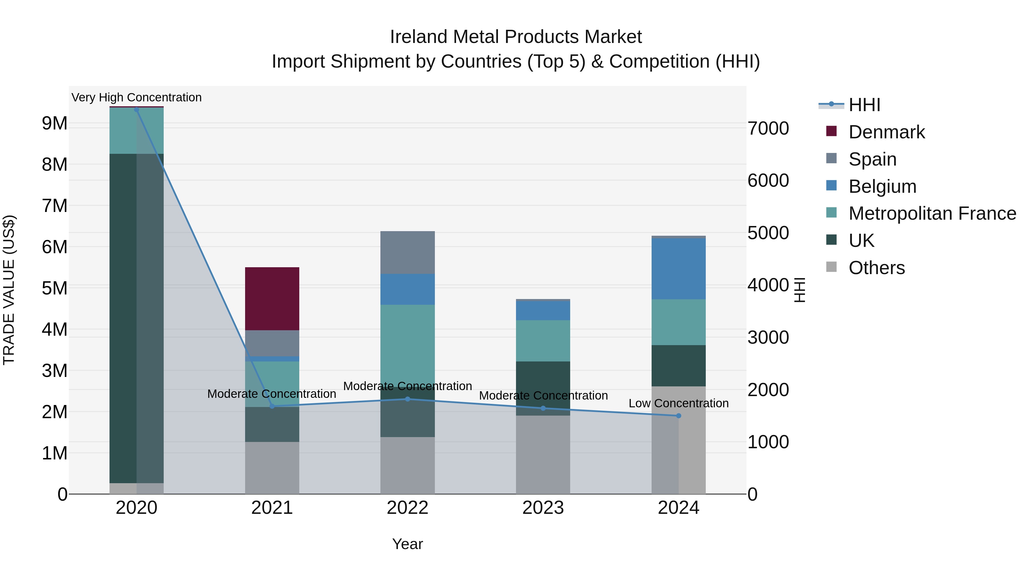 Ireland Metal Products Market Top 5 Importing Countries and Market Competition (HHI) Analysis