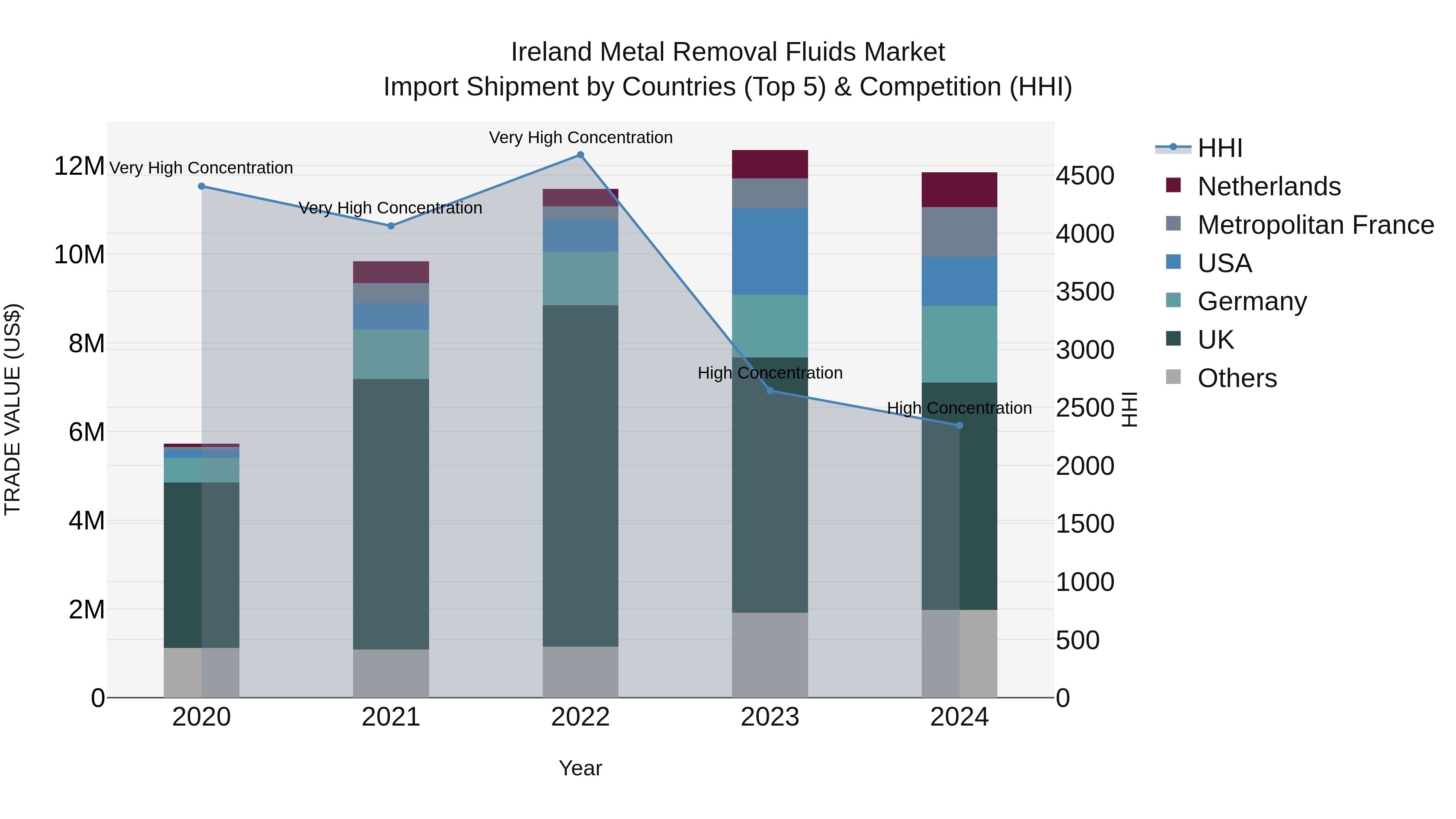 Ireland Metal Removal Fluids Market Top 5 Importing Countries and Market Competition (HHI) Analysis