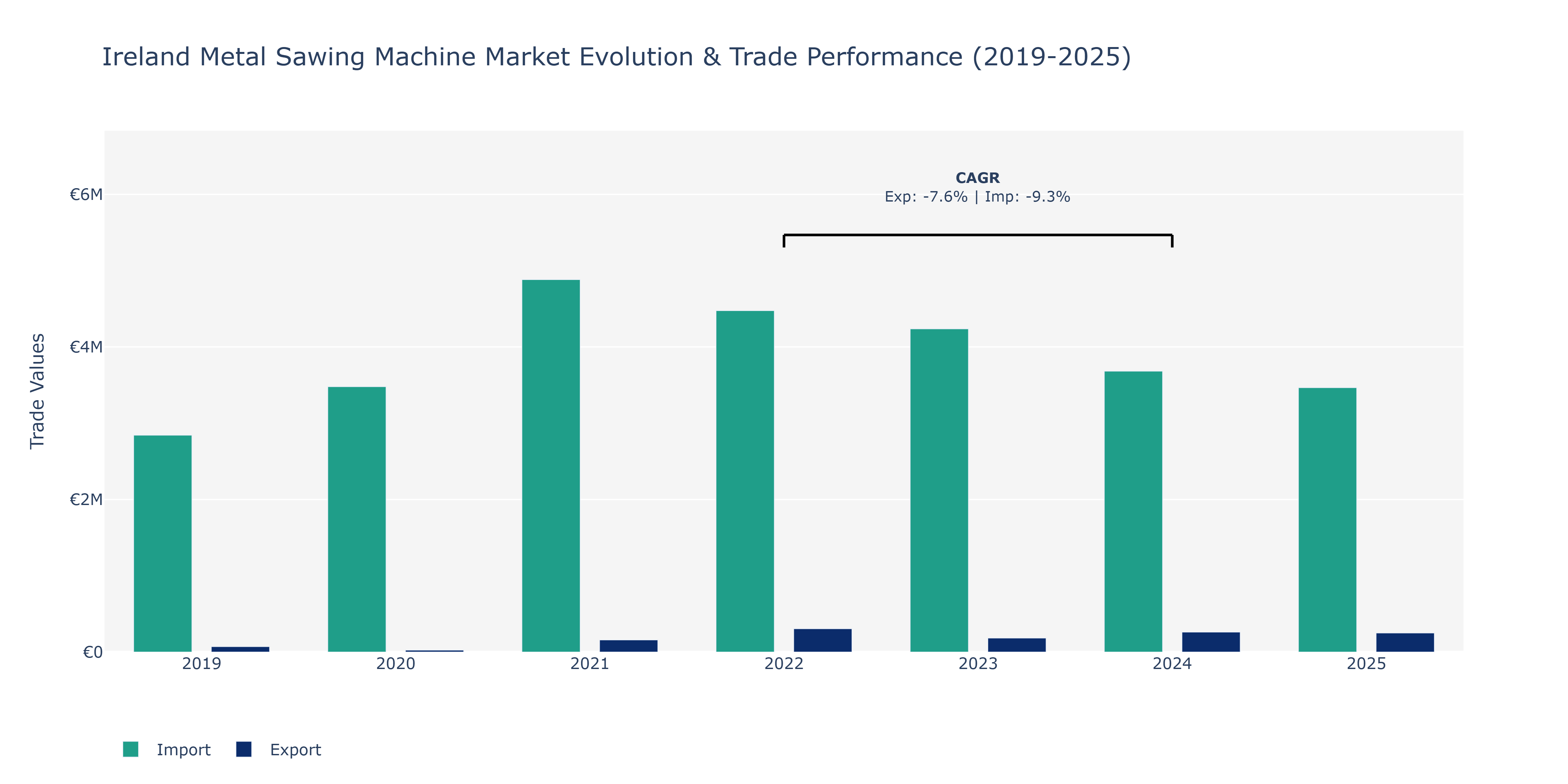 Ireland Metal Sawing Machine Market: Production & Trade Performance (2019-2025)