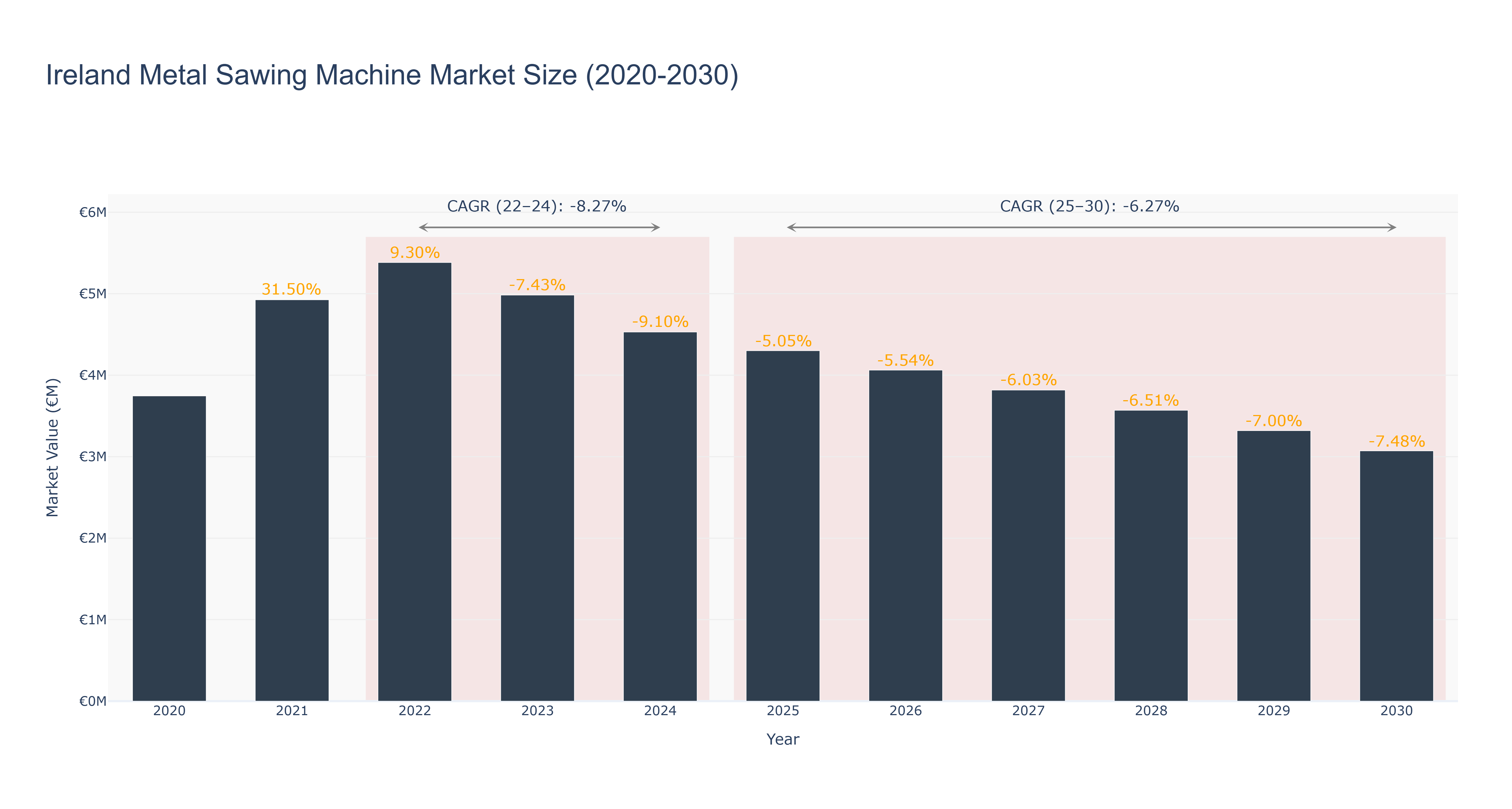 Ireland Metal Sawing Machine Market Size (2020-2030)