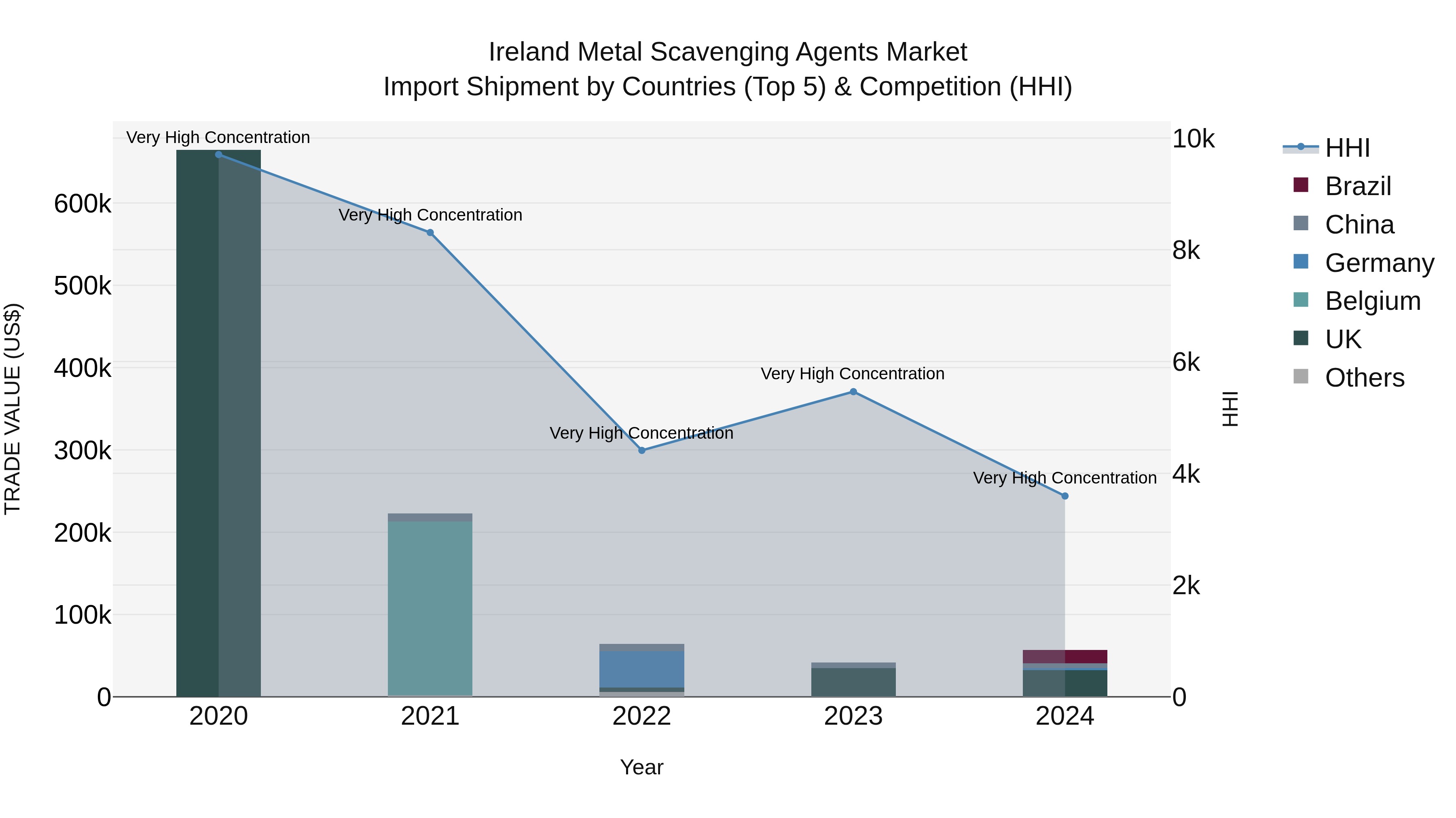Ireland Metal Scavenging Agents Market Top 5 Importing Countries and Market Competition (HHI) Analysis
