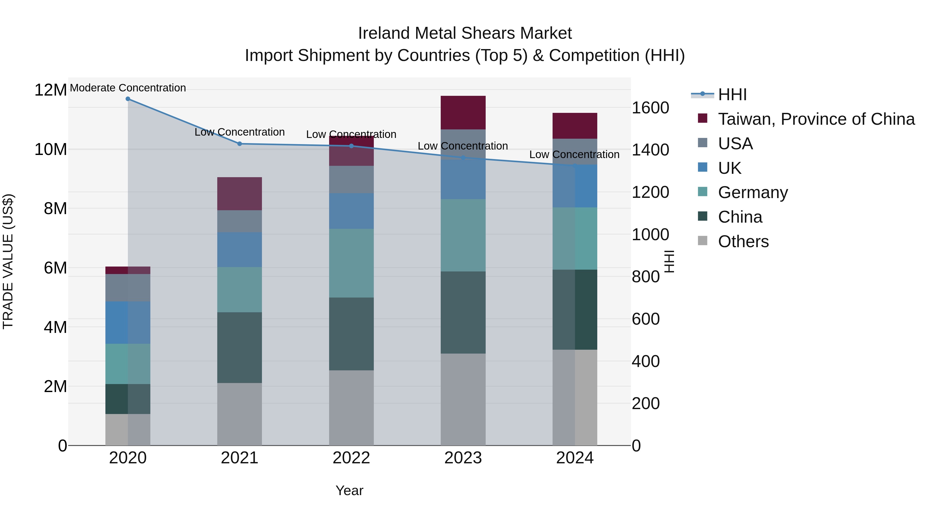 Ireland Metal Shears Market Top 5 Importing Countries and Market Competition (HHI) Analysis