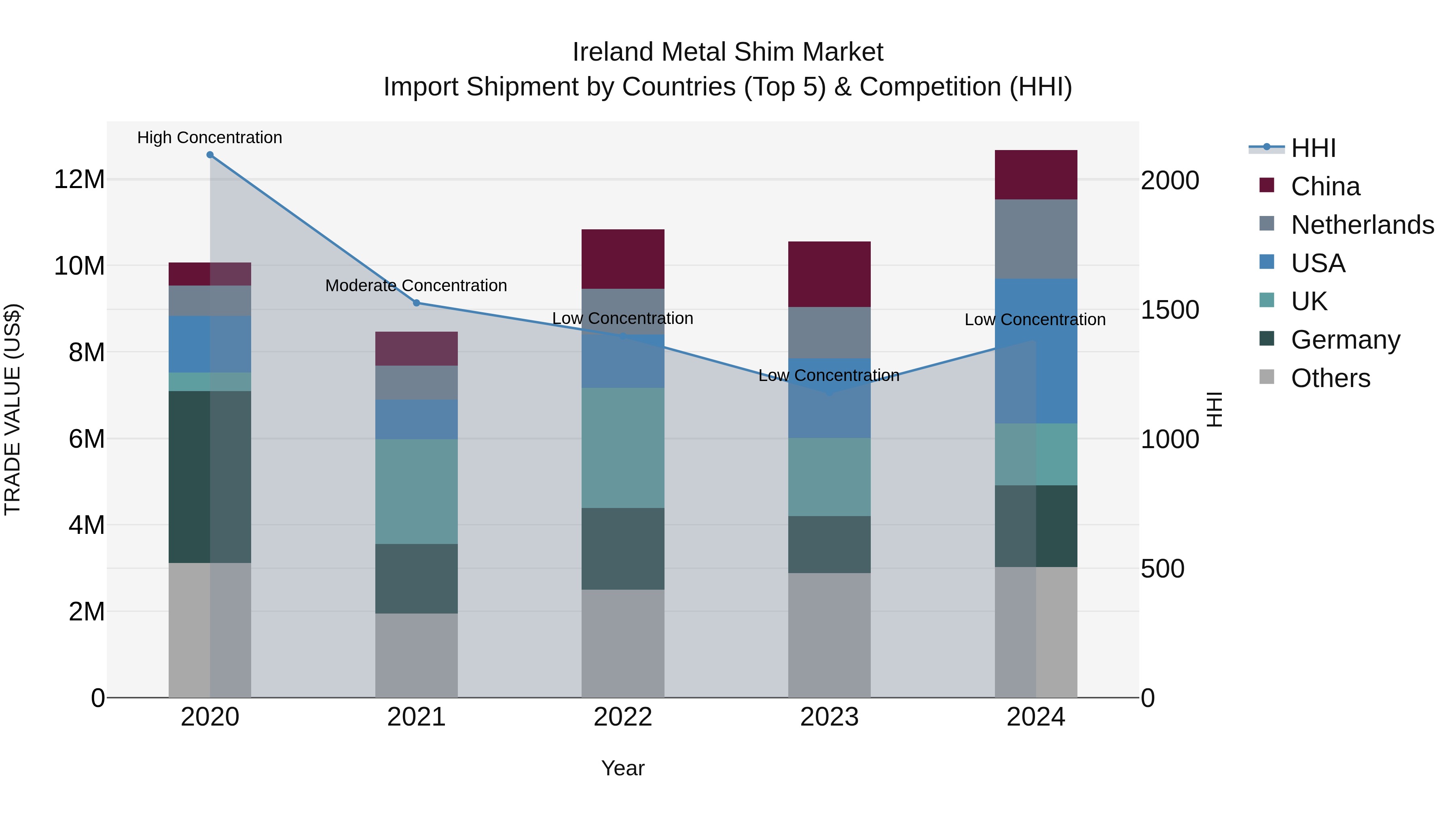 Ireland Metal Shim Market Top 5 Importing Countries and Market Competition (HHI) Analysis
