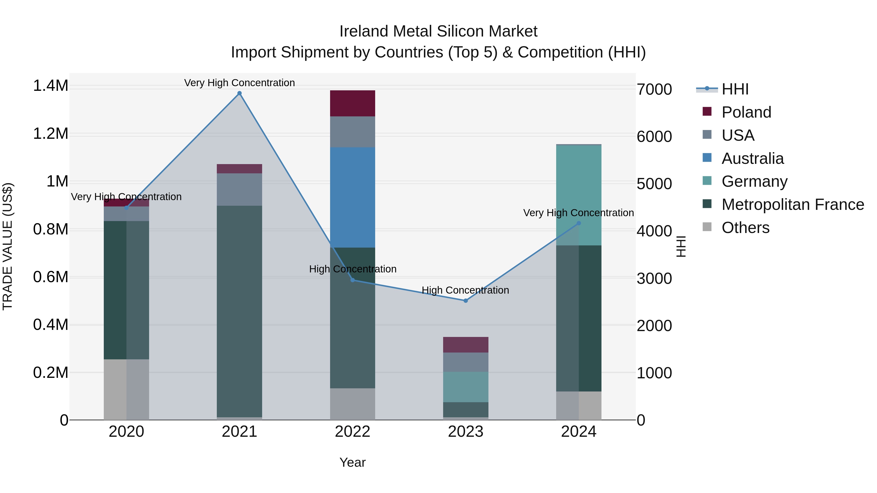 Ireland Metal Silicon Market Top 5 Importing Countries and Market Competition (HHI) Analysis