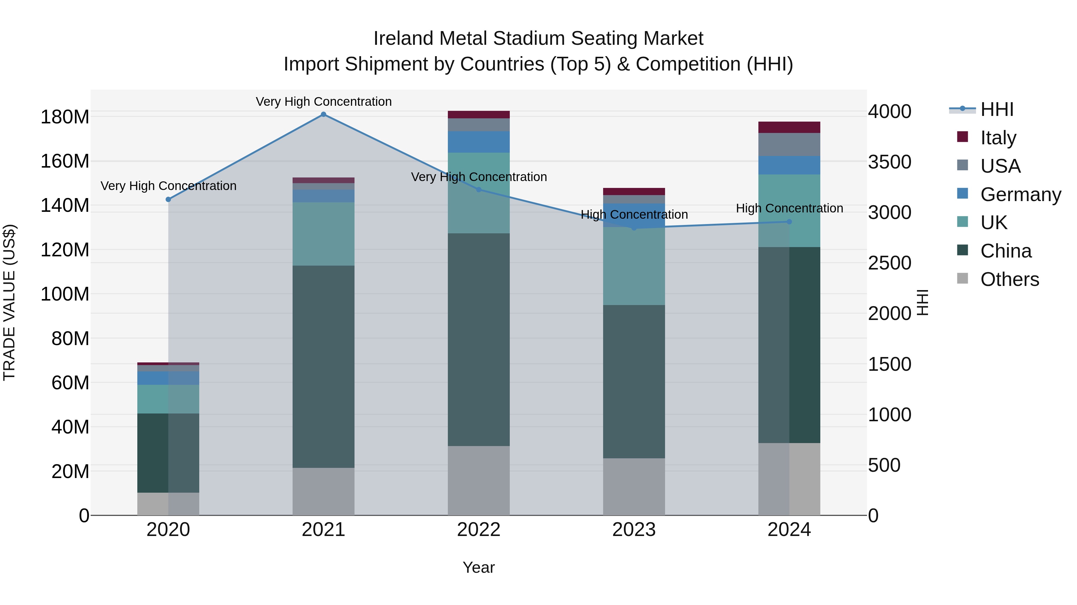Ireland Metal Stadium Seating Market Top 5 Importing Countries and Market Competition (HHI) Analysis