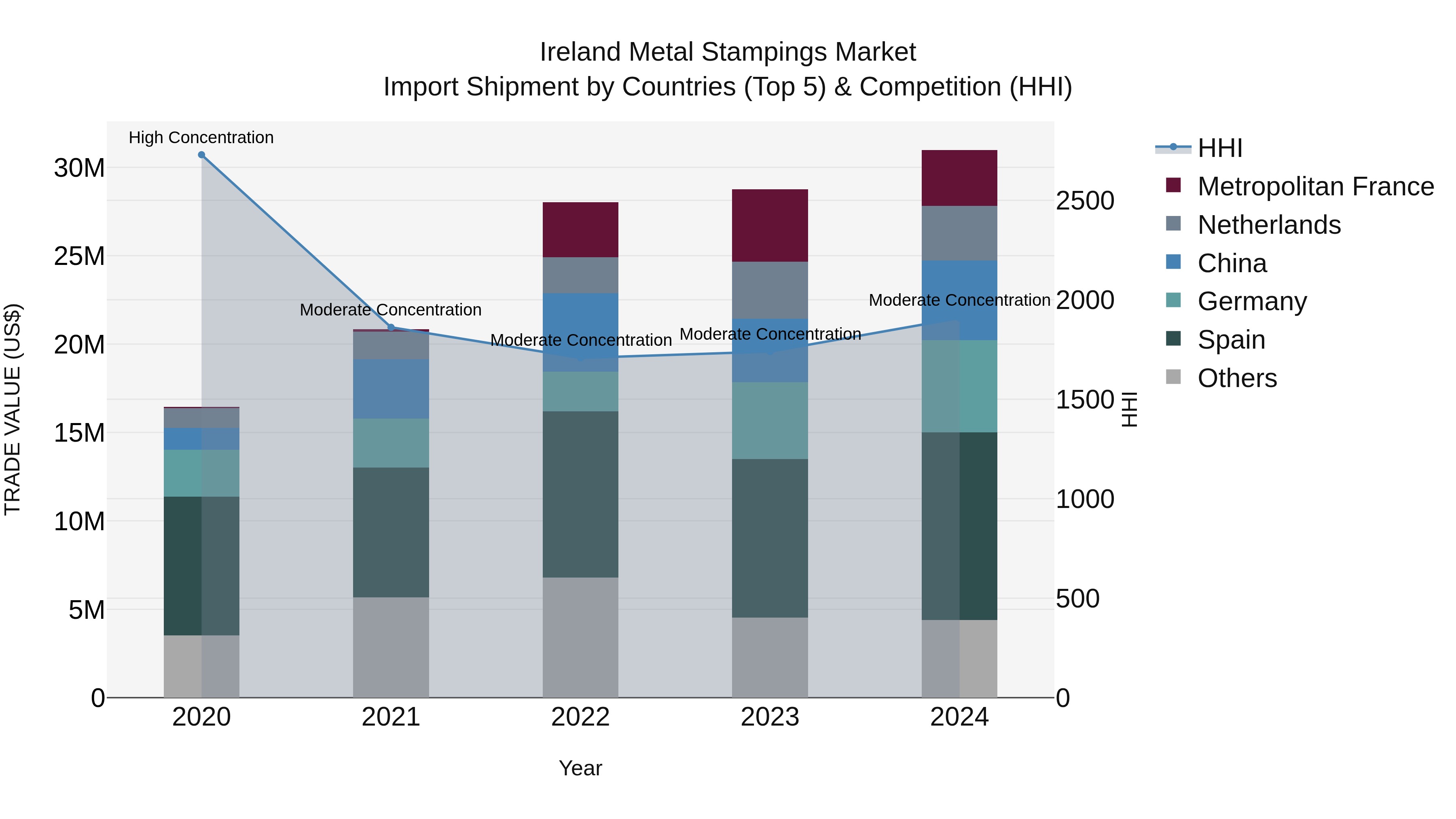 Ireland Metal Stampings Market Top 5 Importing Countries and Market Competition (HHI) Analysis