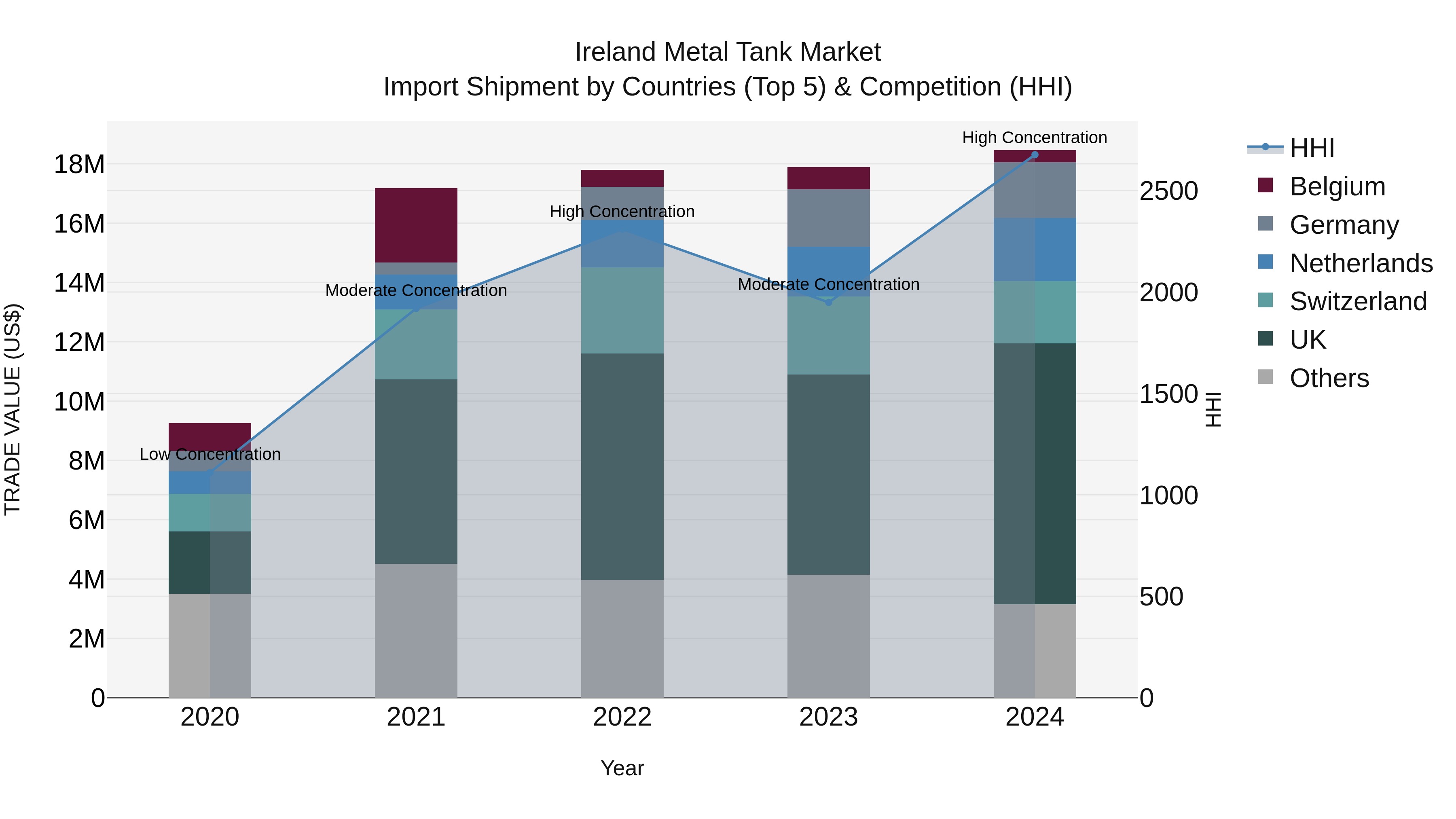 Ireland Metal Tank Market Top 5 Importing Countries and Market Competition (HHI) Analysis