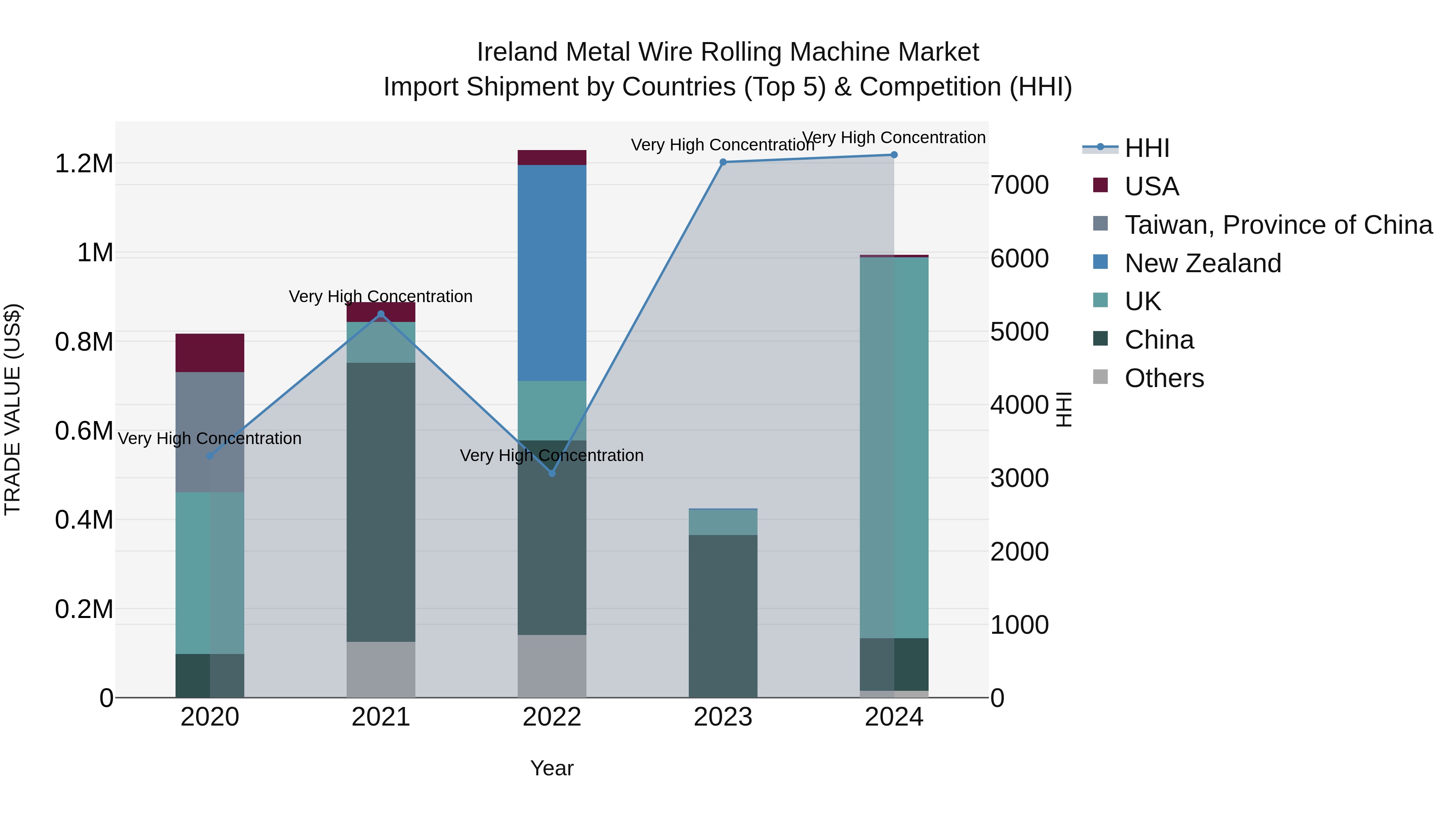Ireland Metal Wire Rolling Machine Market Top 5 Importing Countries and Market Competition (HHI) Analysis
