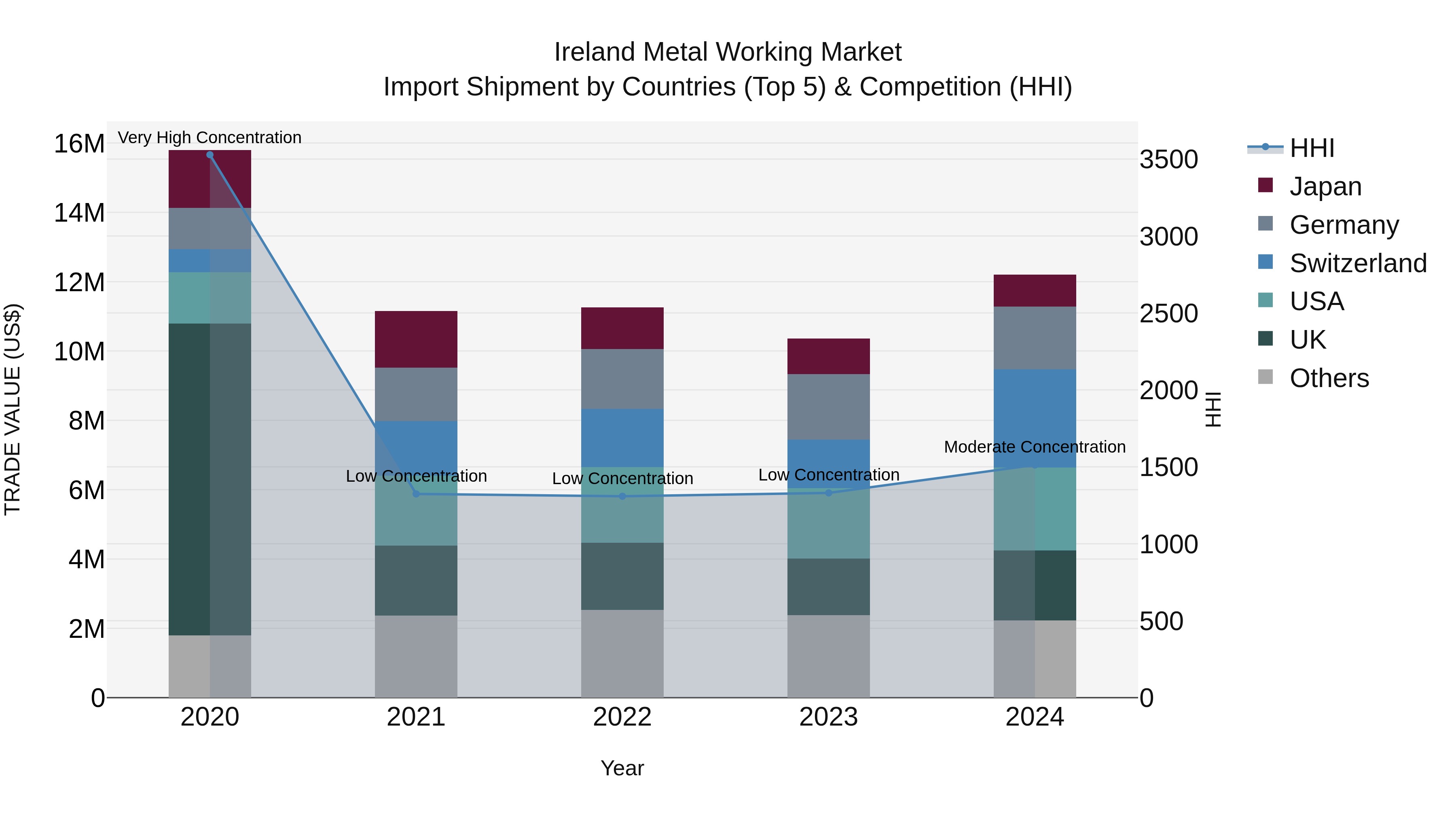 Ireland Metal Working Market Top 5 Importing Countries and Market Competition (HHI) Analysis