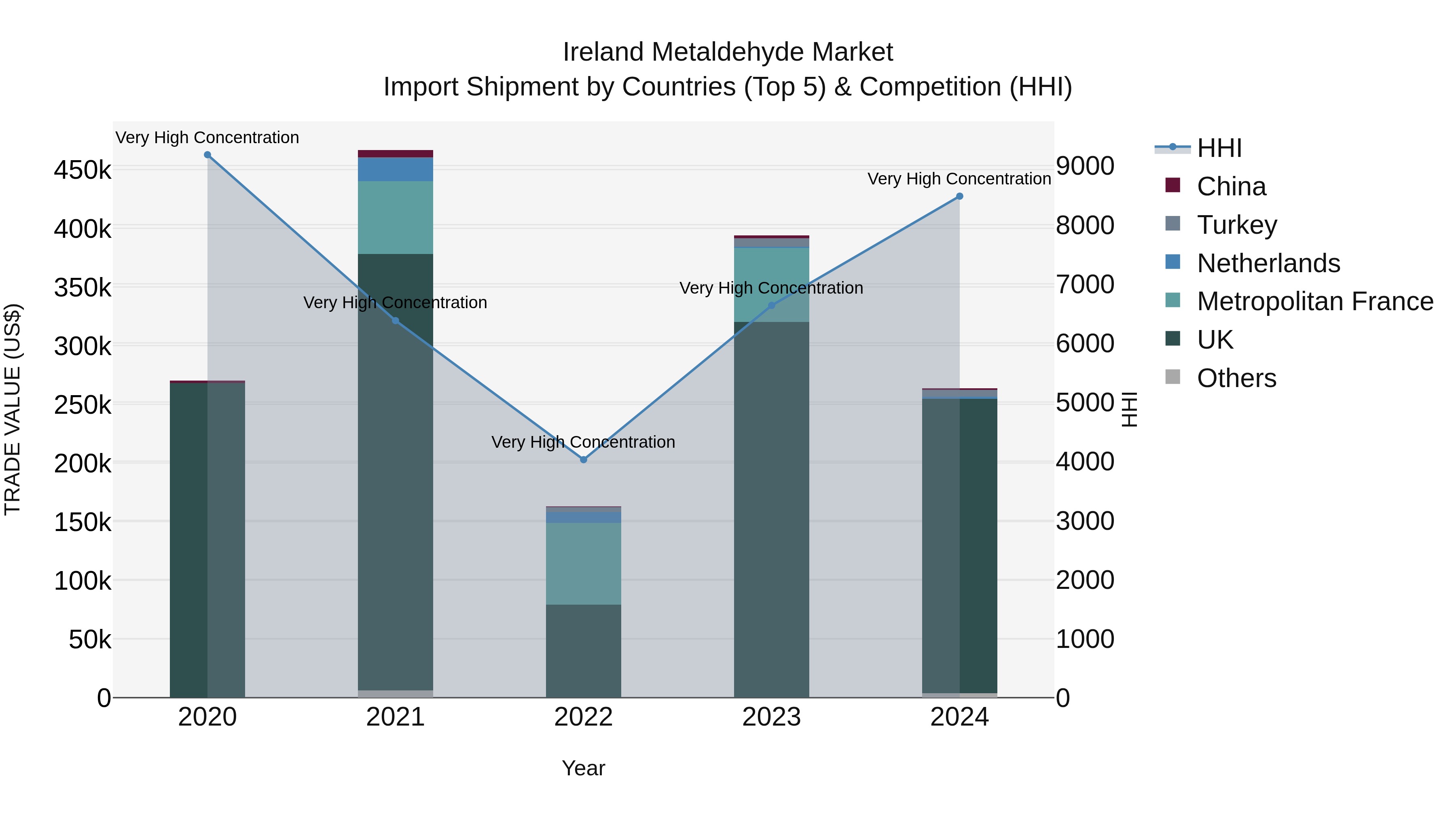 Ireland Metaldehyde Market Top 5 Importing Countries and Market Competition (HHI) Analysis