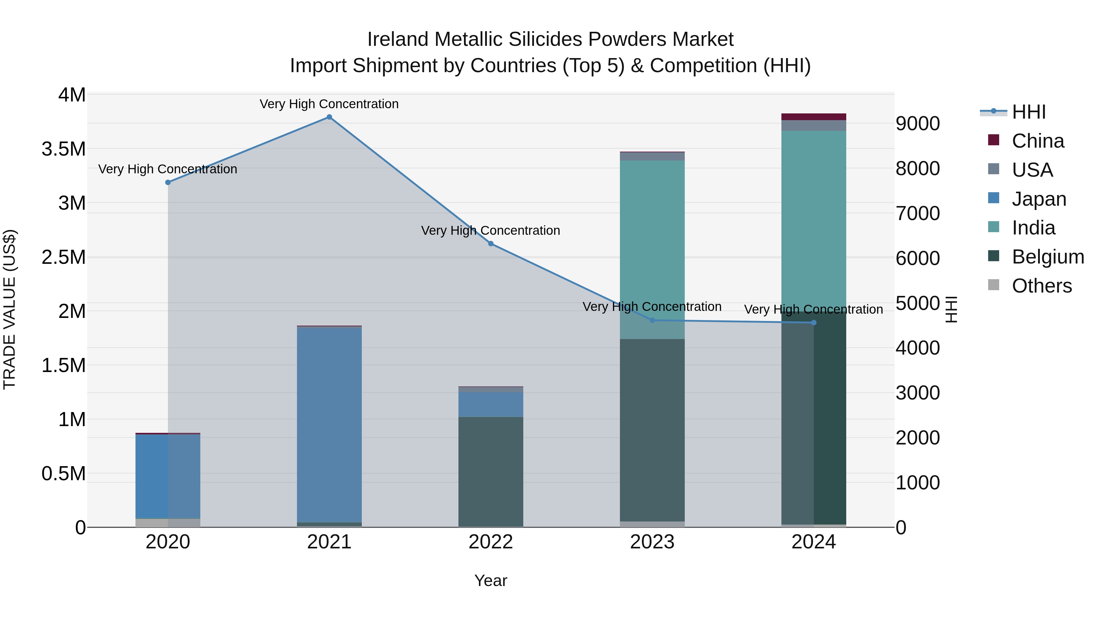 Ireland Metallic Silicides Powders Market Top 5 Importing Countries and Market Competition (HHI) Analysis