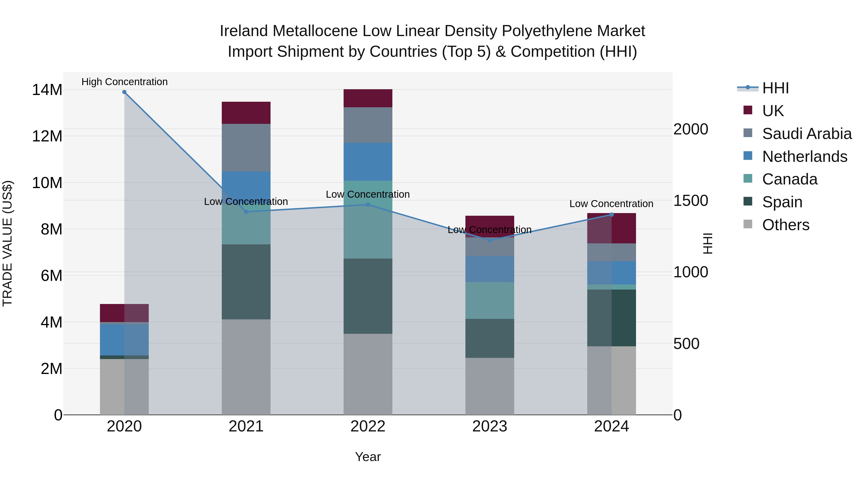 Ireland Metallocene Low Linear Density Polyethylene Market Top 5 Importing Countries and Market Competition (HHI) Analysis