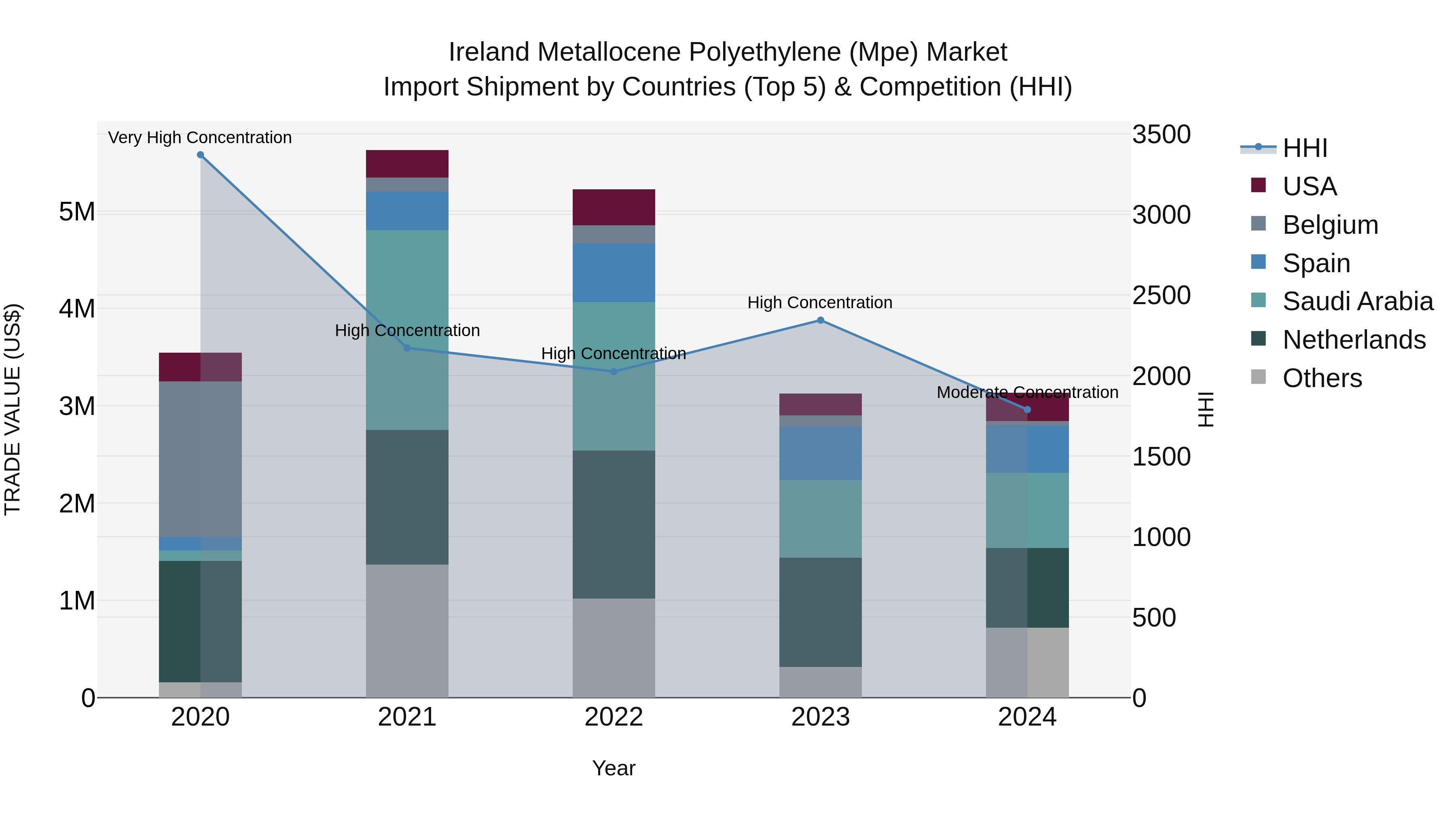 Ireland Metallocene Polyethylene (Mpe) Market Top 5 Importing Countries and Market Competition (HHI) Analysis