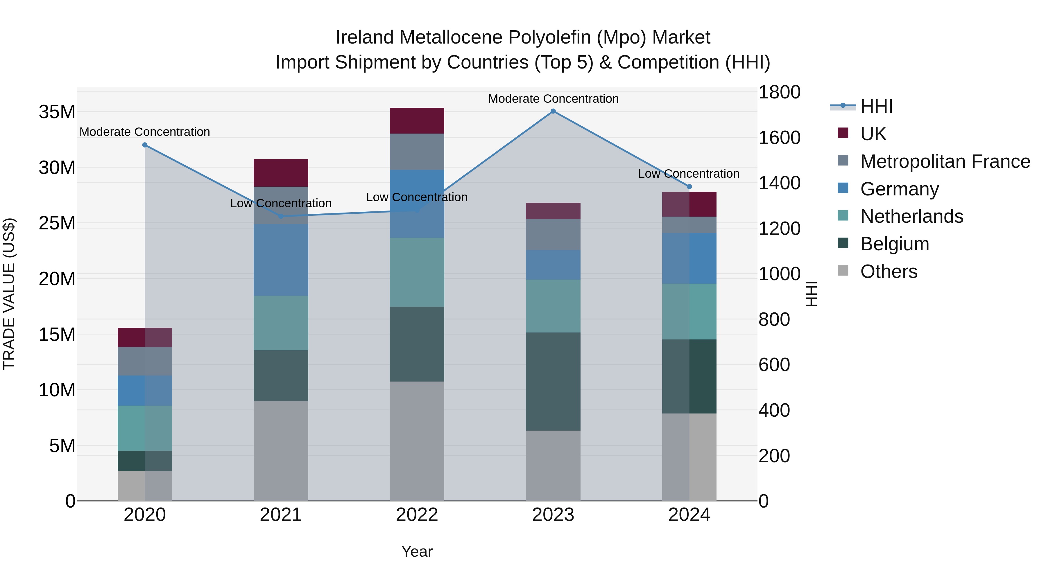Ireland Metallocene Polyolefin (Mpo) Market Top 5 Importing Countries and Market Competition (HHI) Analysis