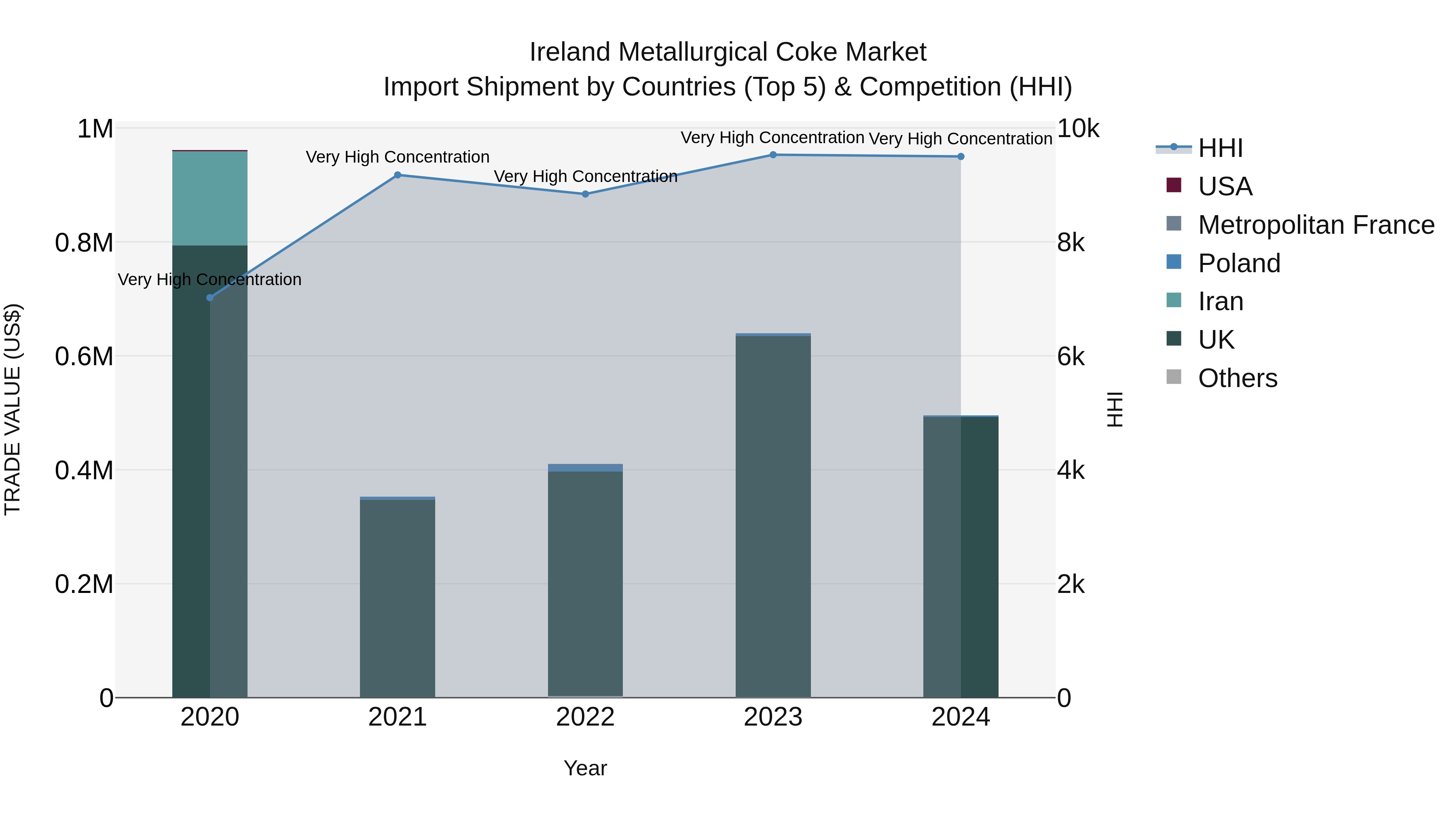 Ireland Metallurgical Coke Market Top 5 Importing Countries and Market Competition (HHI) Analysis