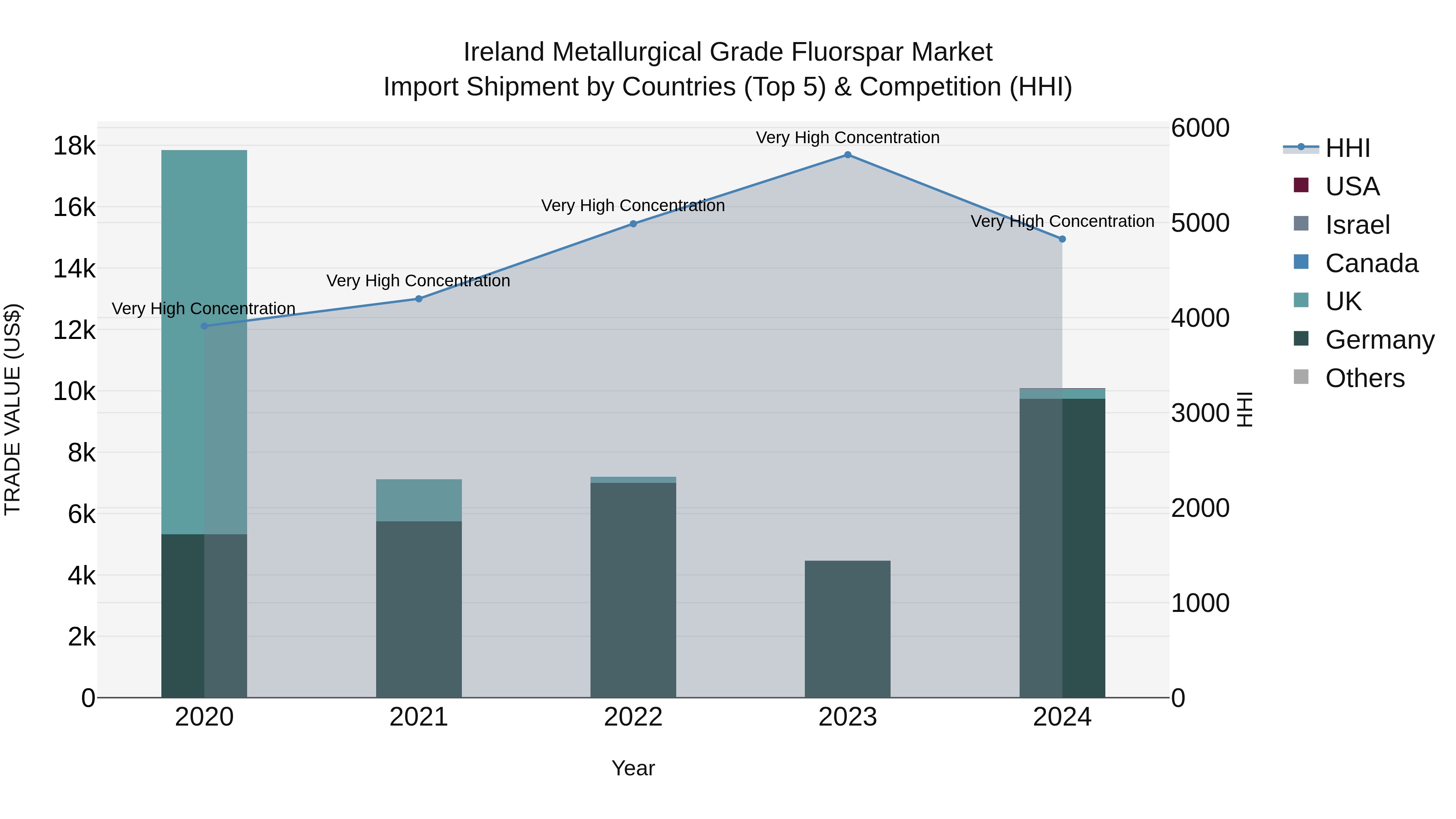 Ireland Metallurgical Grade Fluorspar Market Top 5 Importing Countries and Market Competition (HHI) Analysis