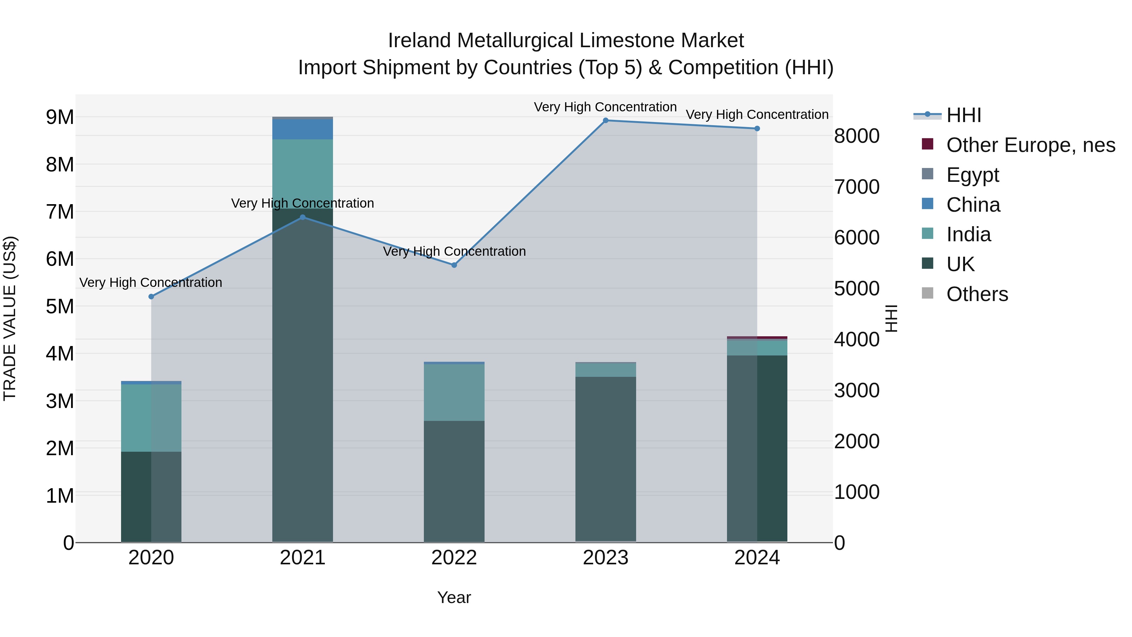 Ireland Metallurgical Limestone Market Top 5 Importing Countries and Market Competition (HHI) Analysis